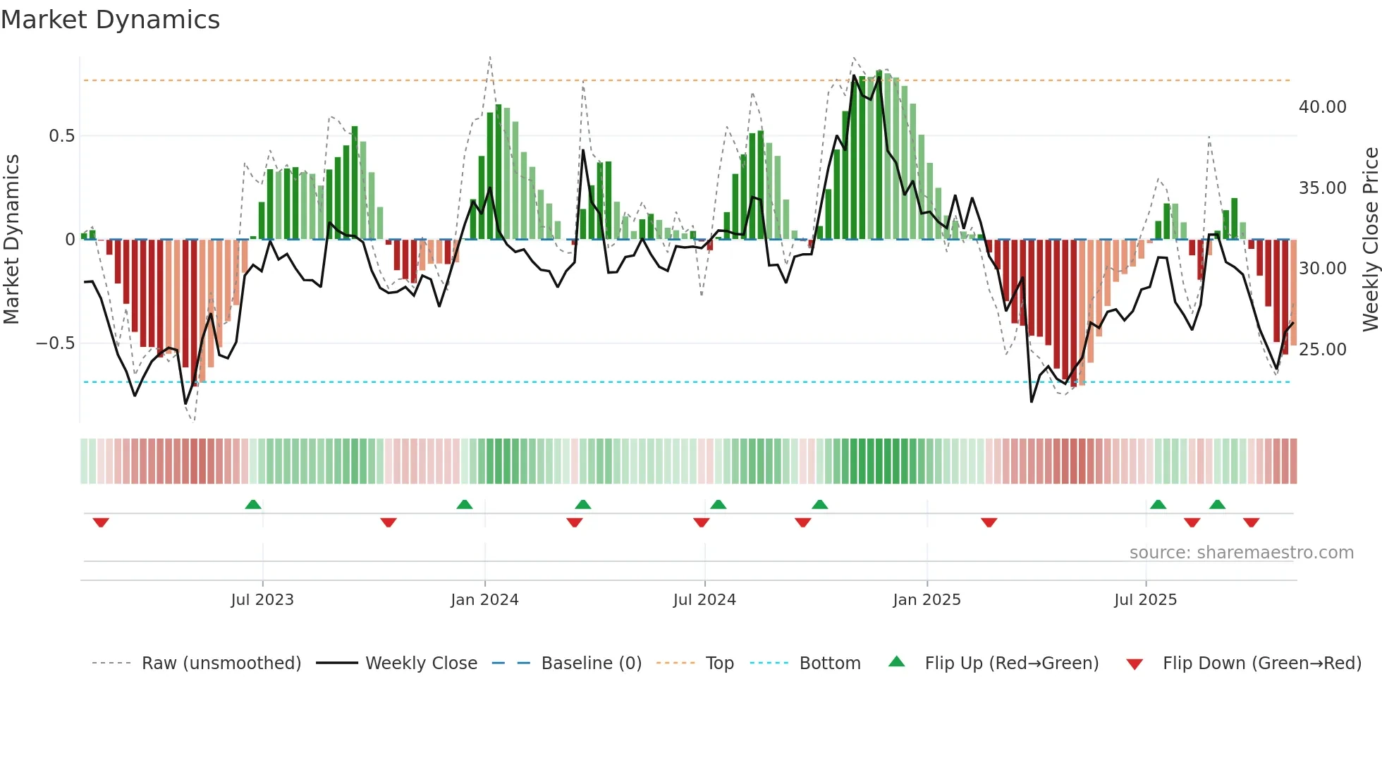 NCNO weekly Market Dynamics chart