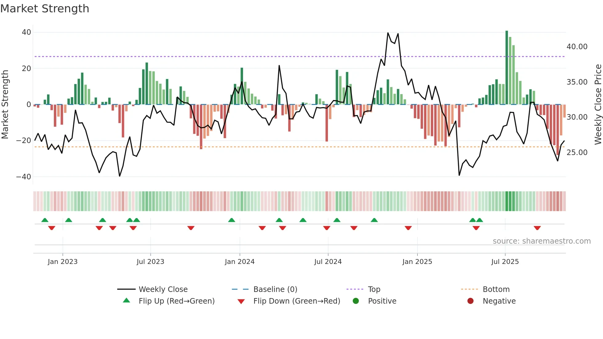 NCNO weekly Market Strength chart