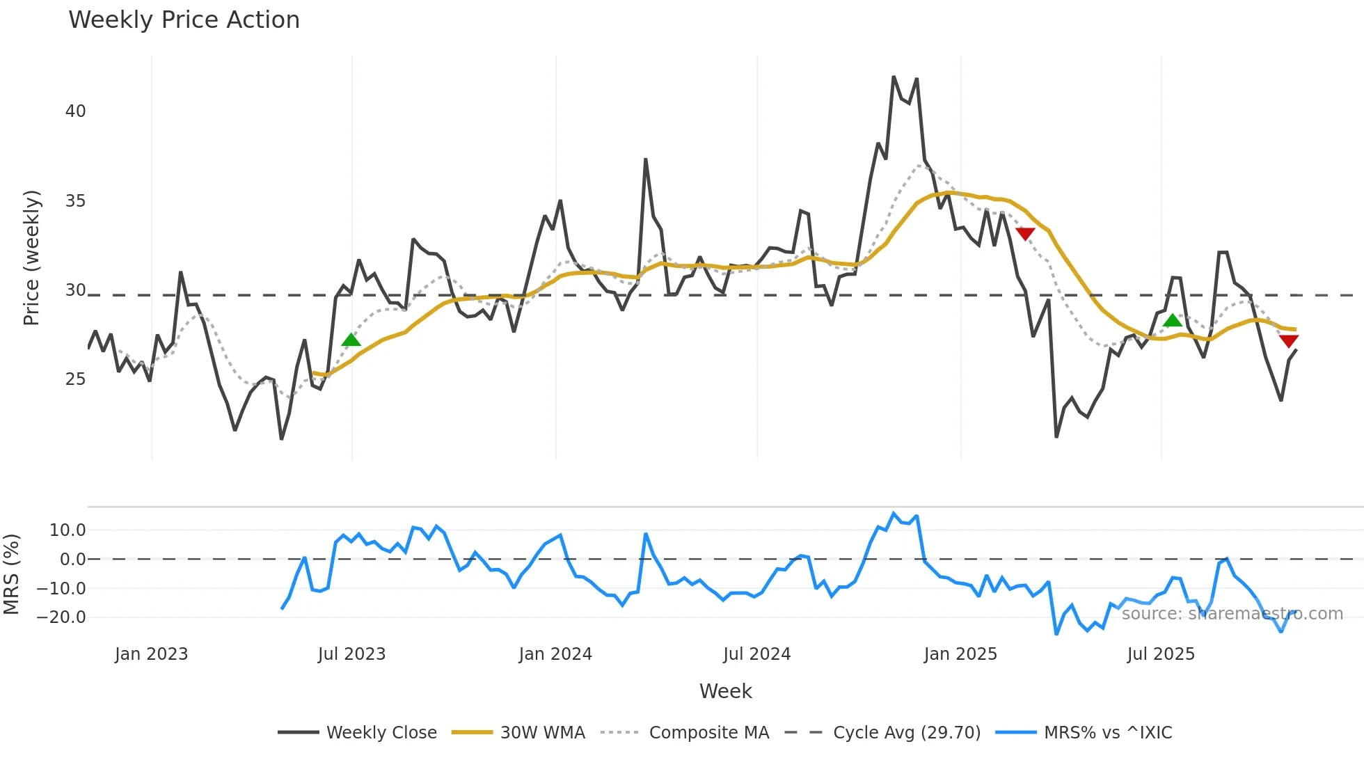 NCNO weekly Price Action chart, closing 2025-10-31