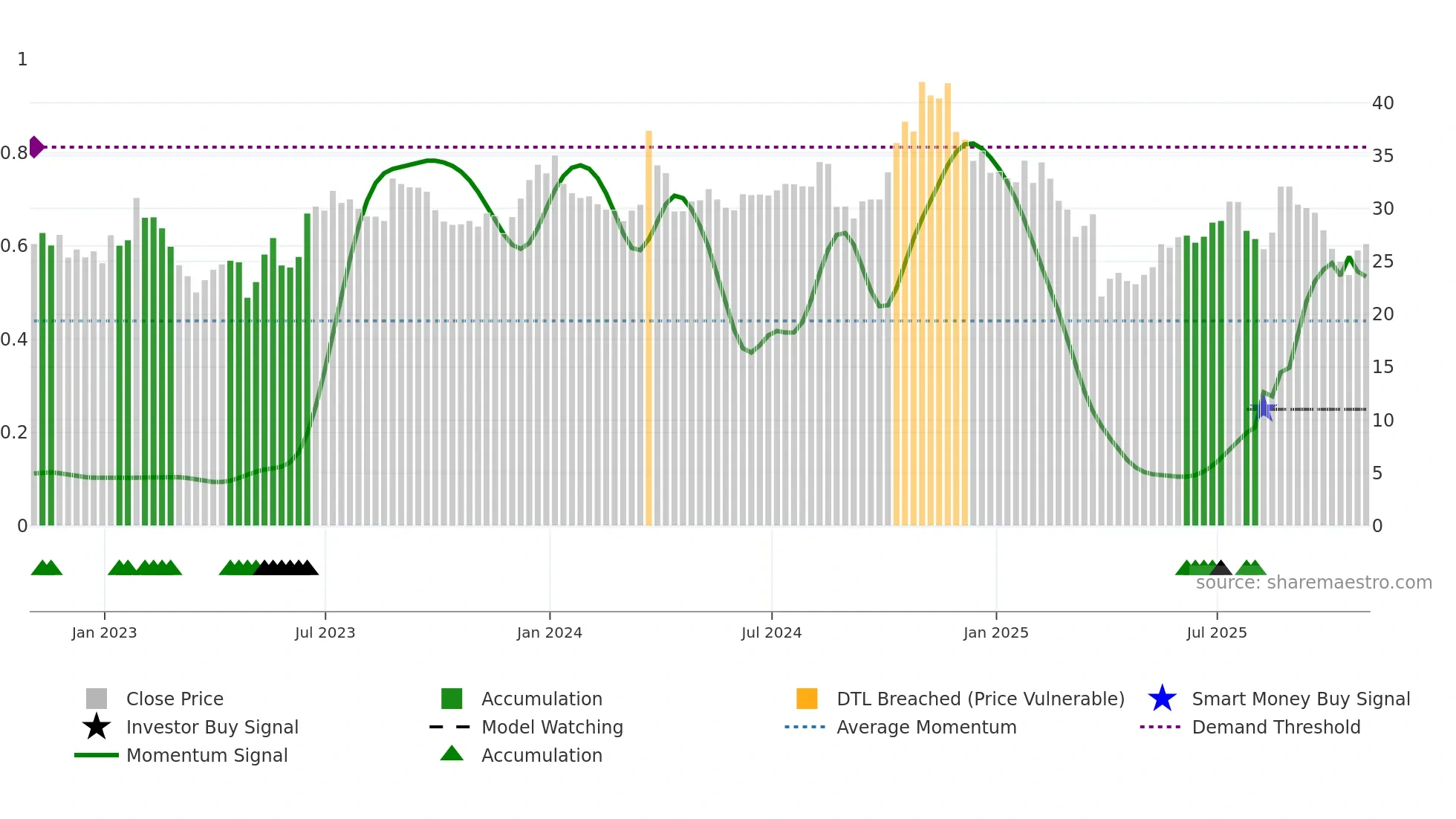 NCNO weekly Smart Money chart
