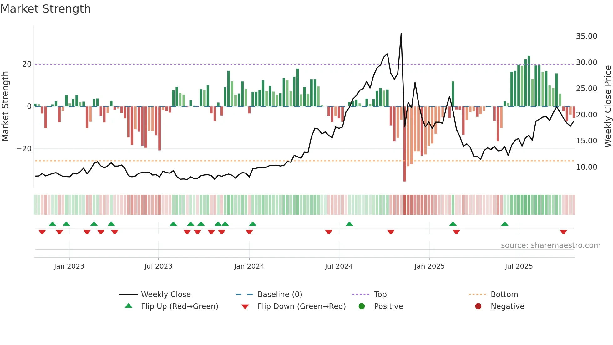 ZETA weekly Market Strength chart