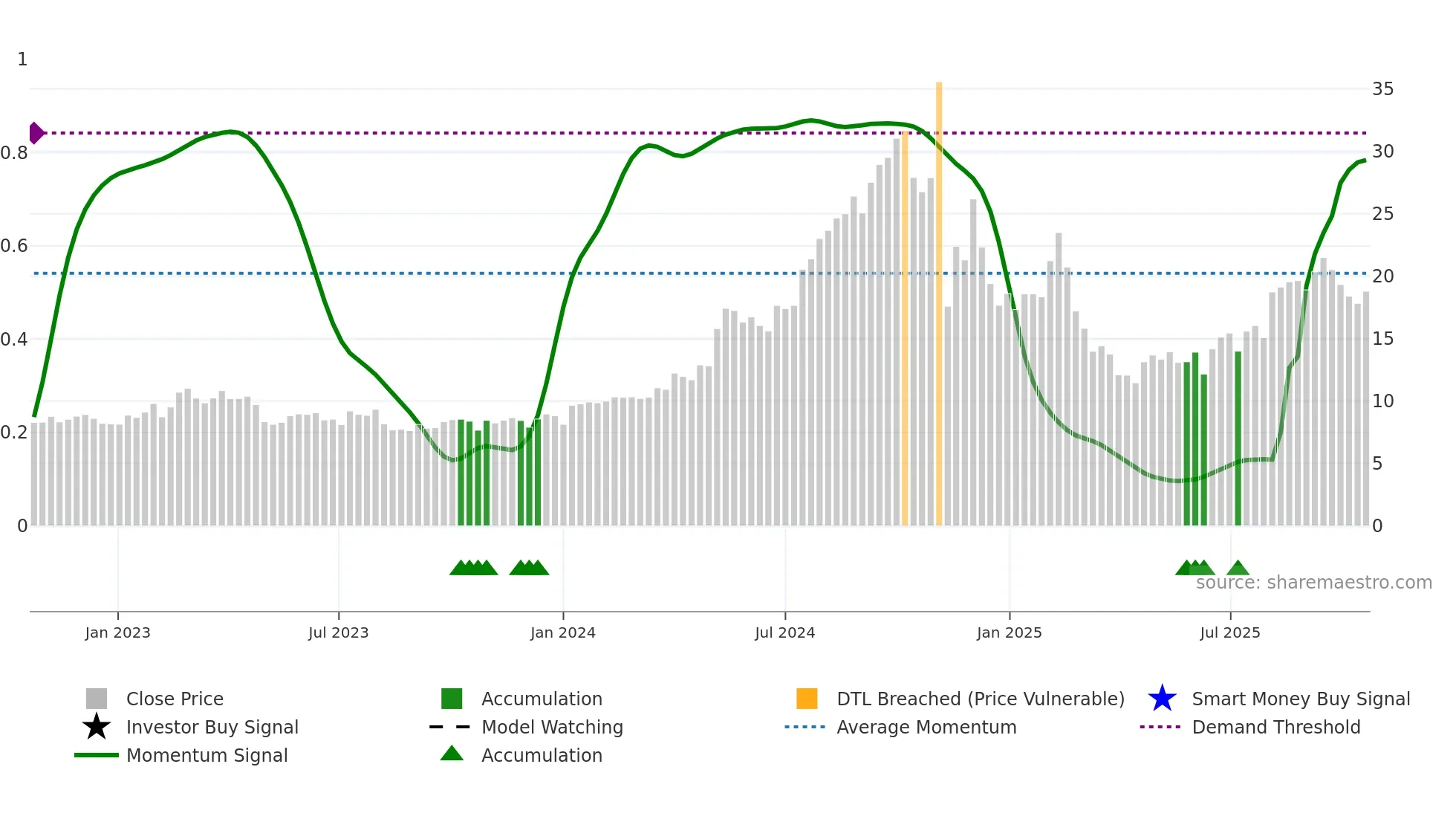 ZETA weekly Smart Money chart