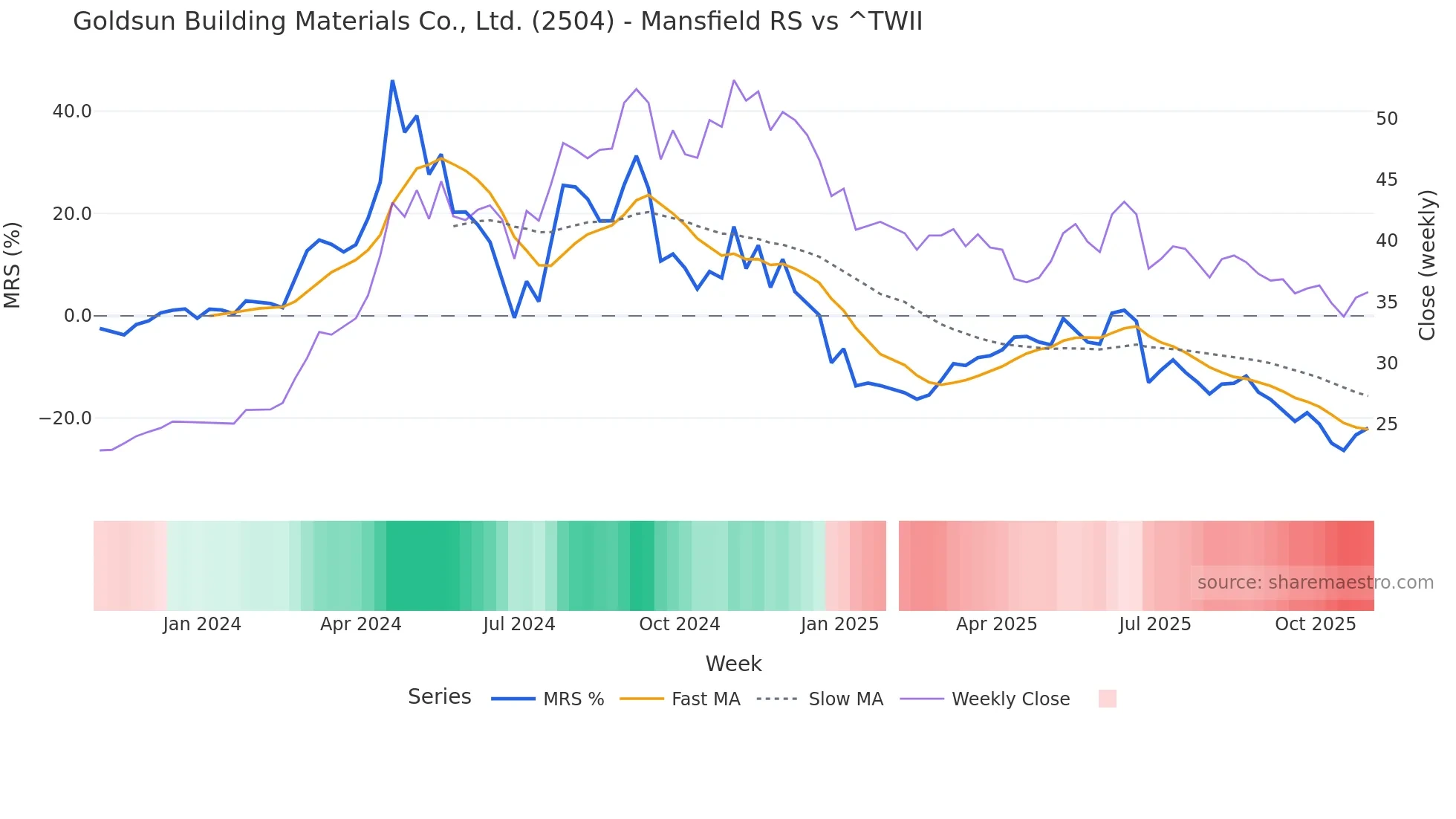 2504 Mansfield Relative Strength chart