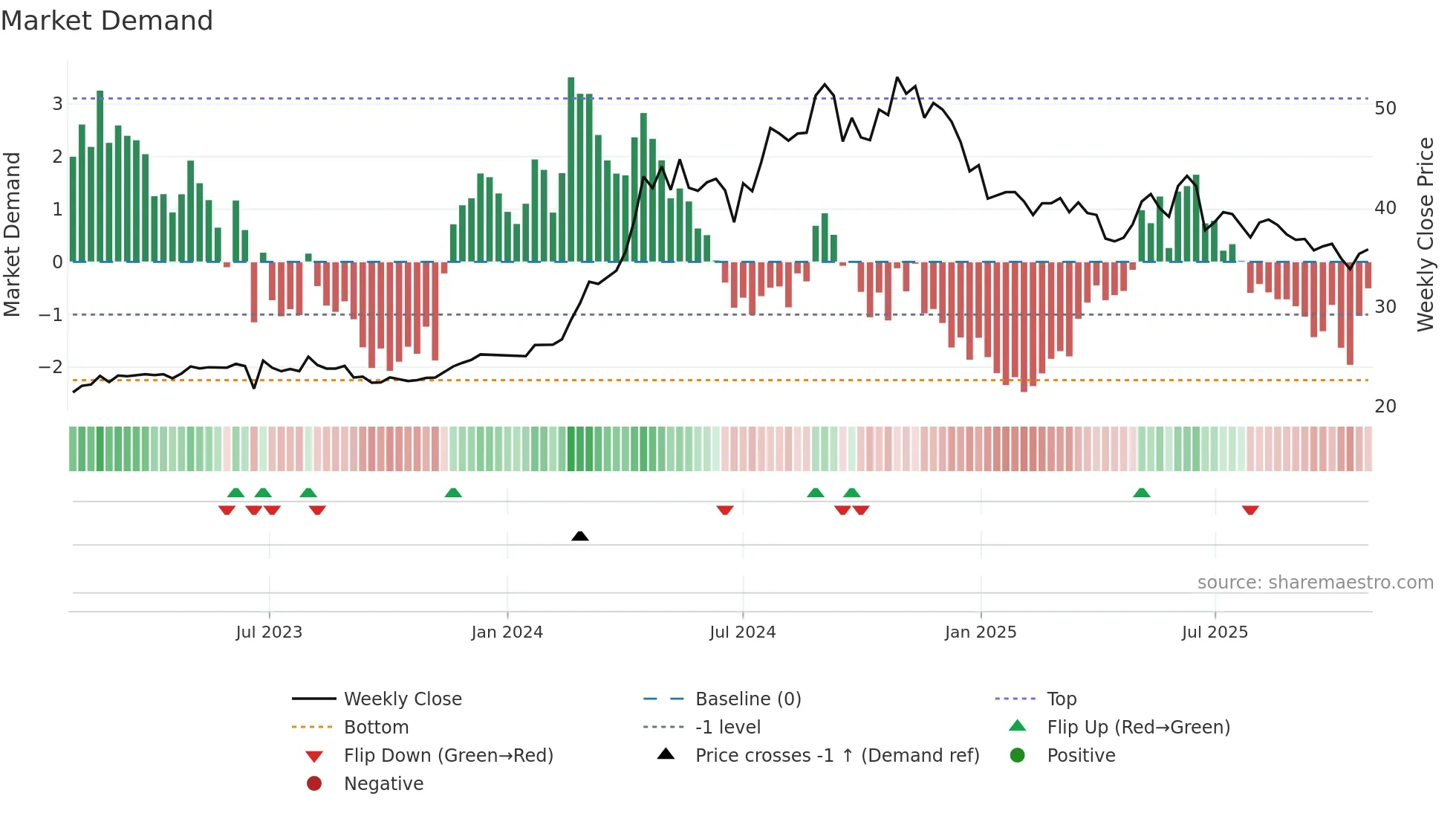 2504 weekly Market Demand chart