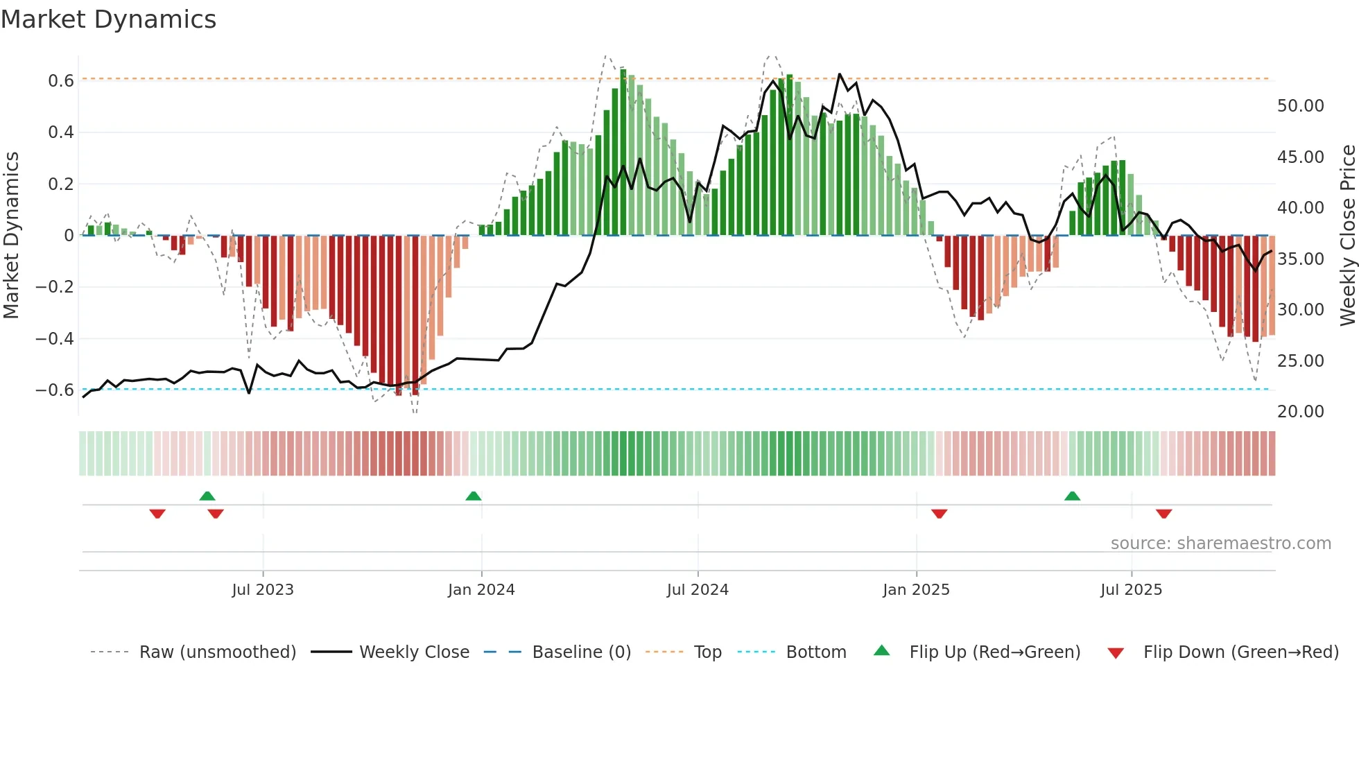 2504 weekly Market Dynamics chart