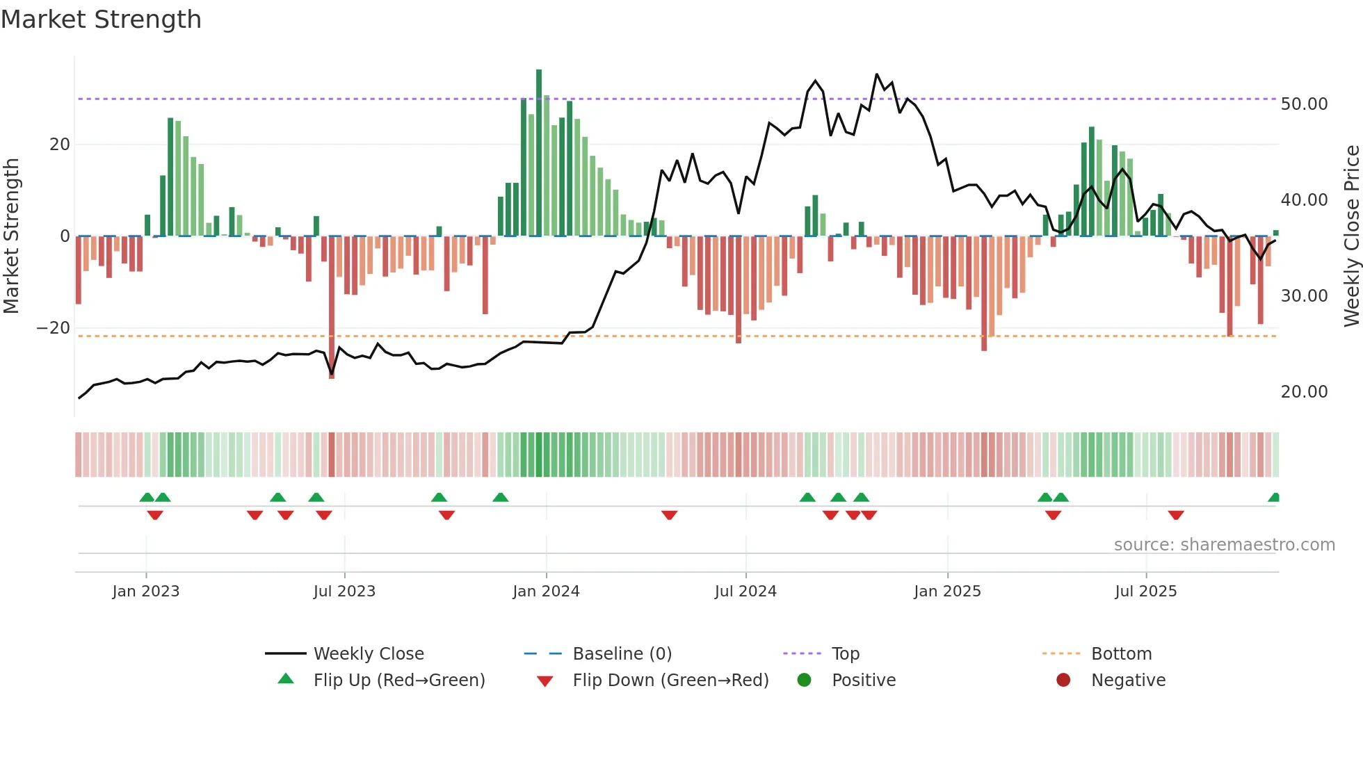 2504 weekly Market Strength chart