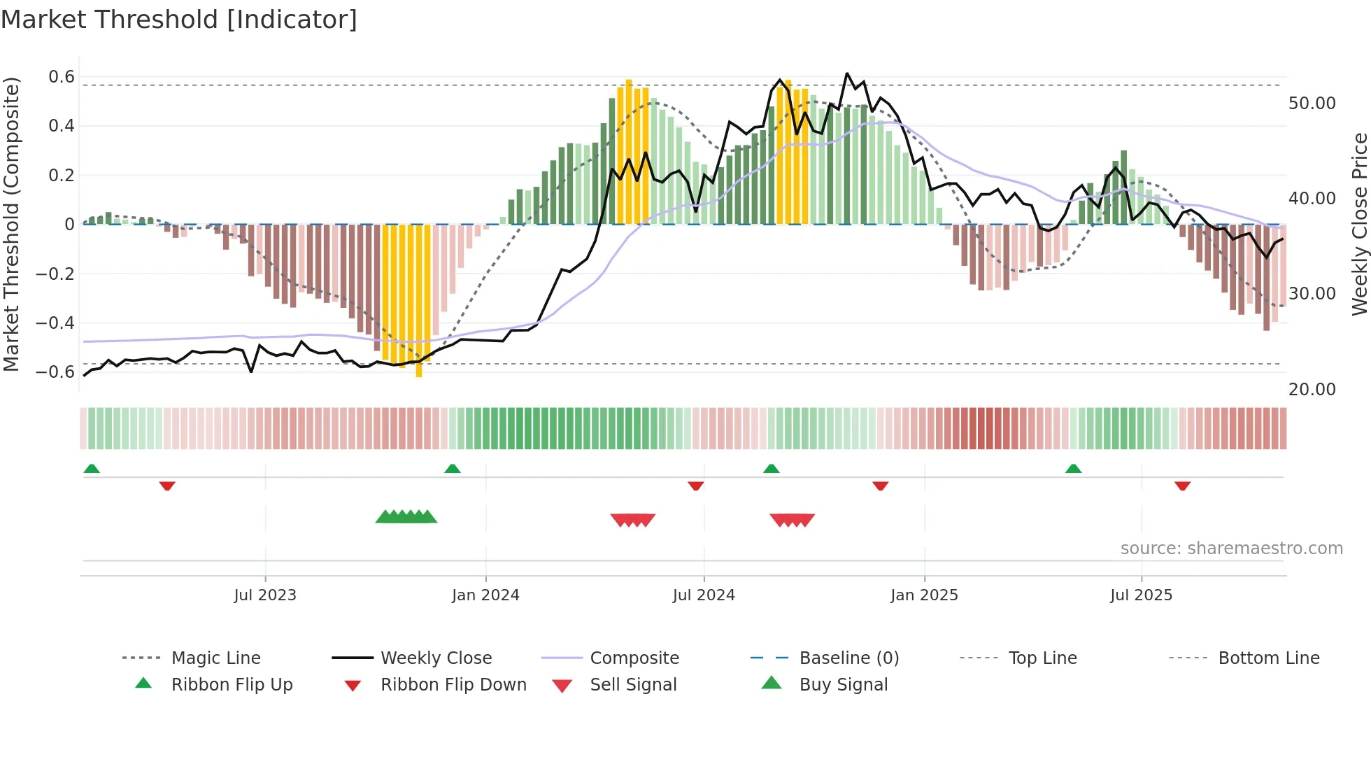 2504 weekly Market Threshold chart