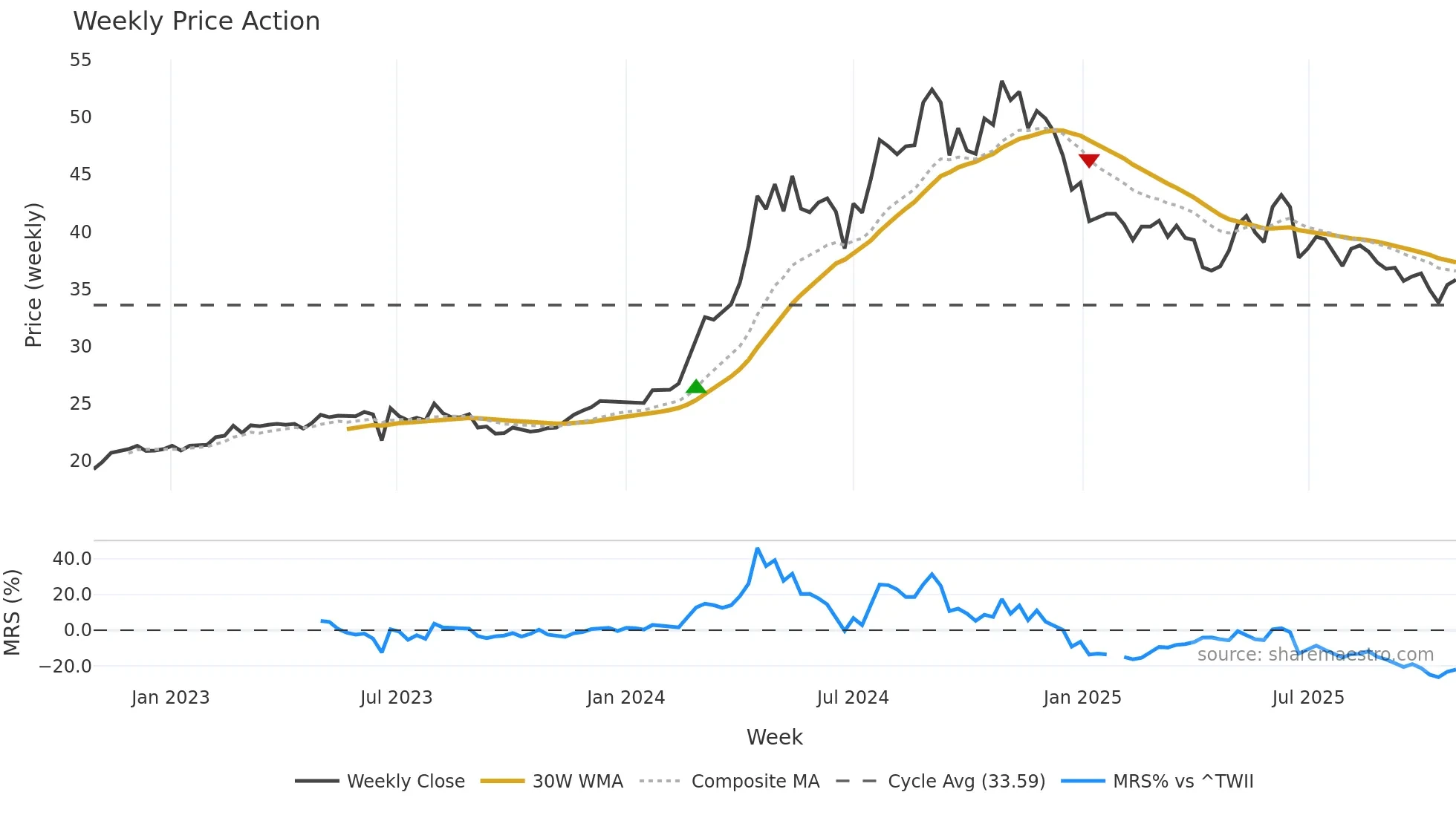 2504 weekly Price Action chart, closing 2025-10-27