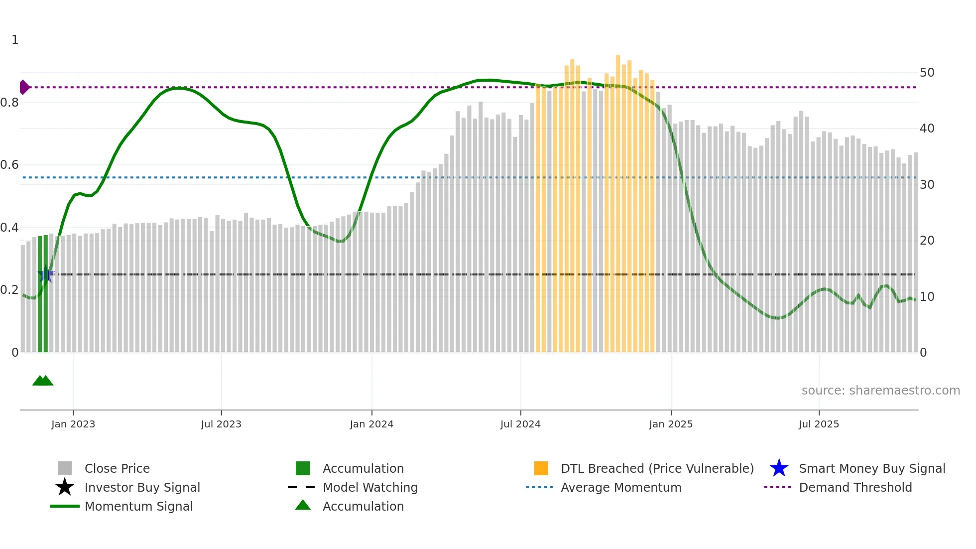 2504 weekly Smart Money chart