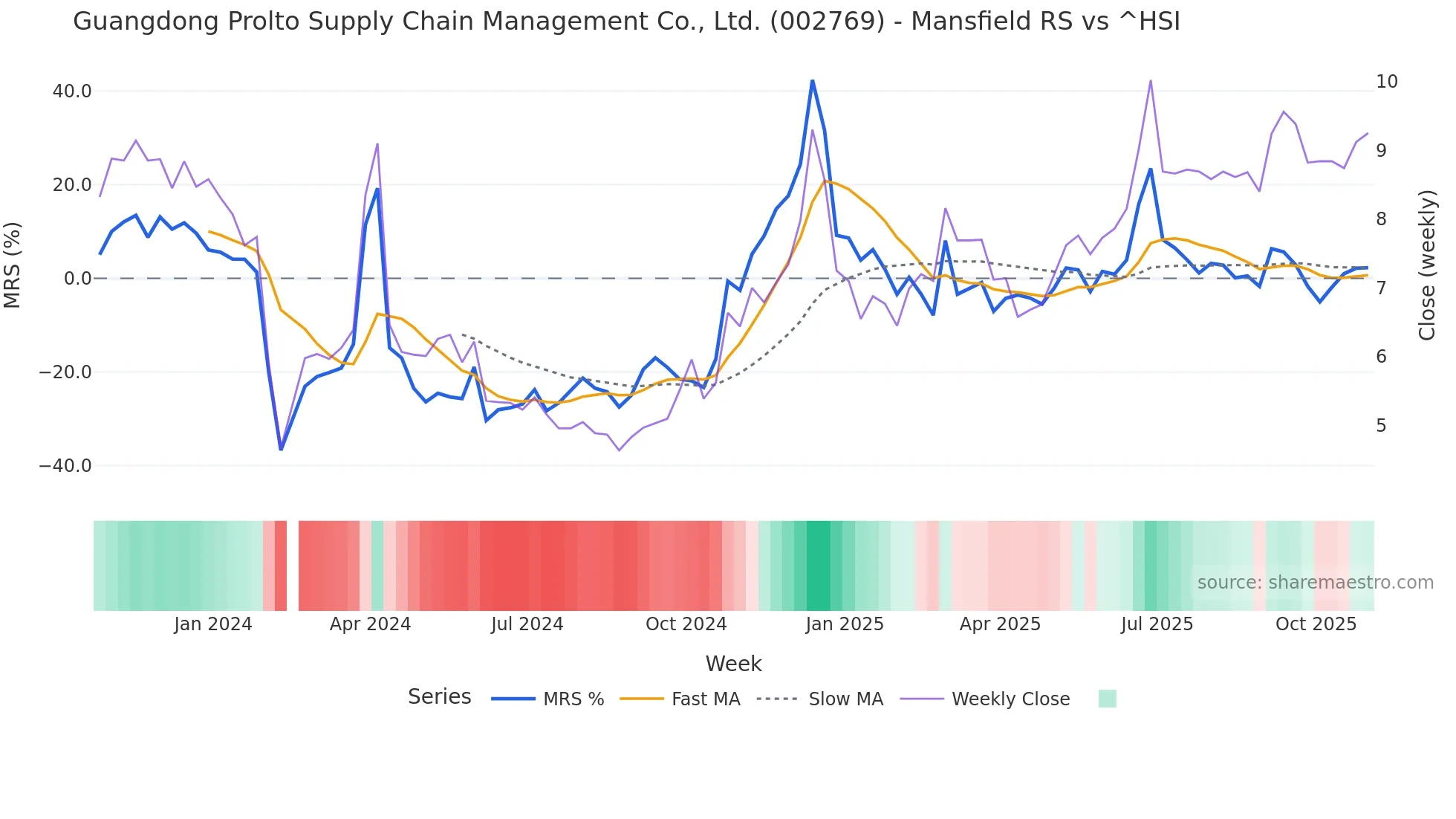 002769 Mansfield Relative Strength chart