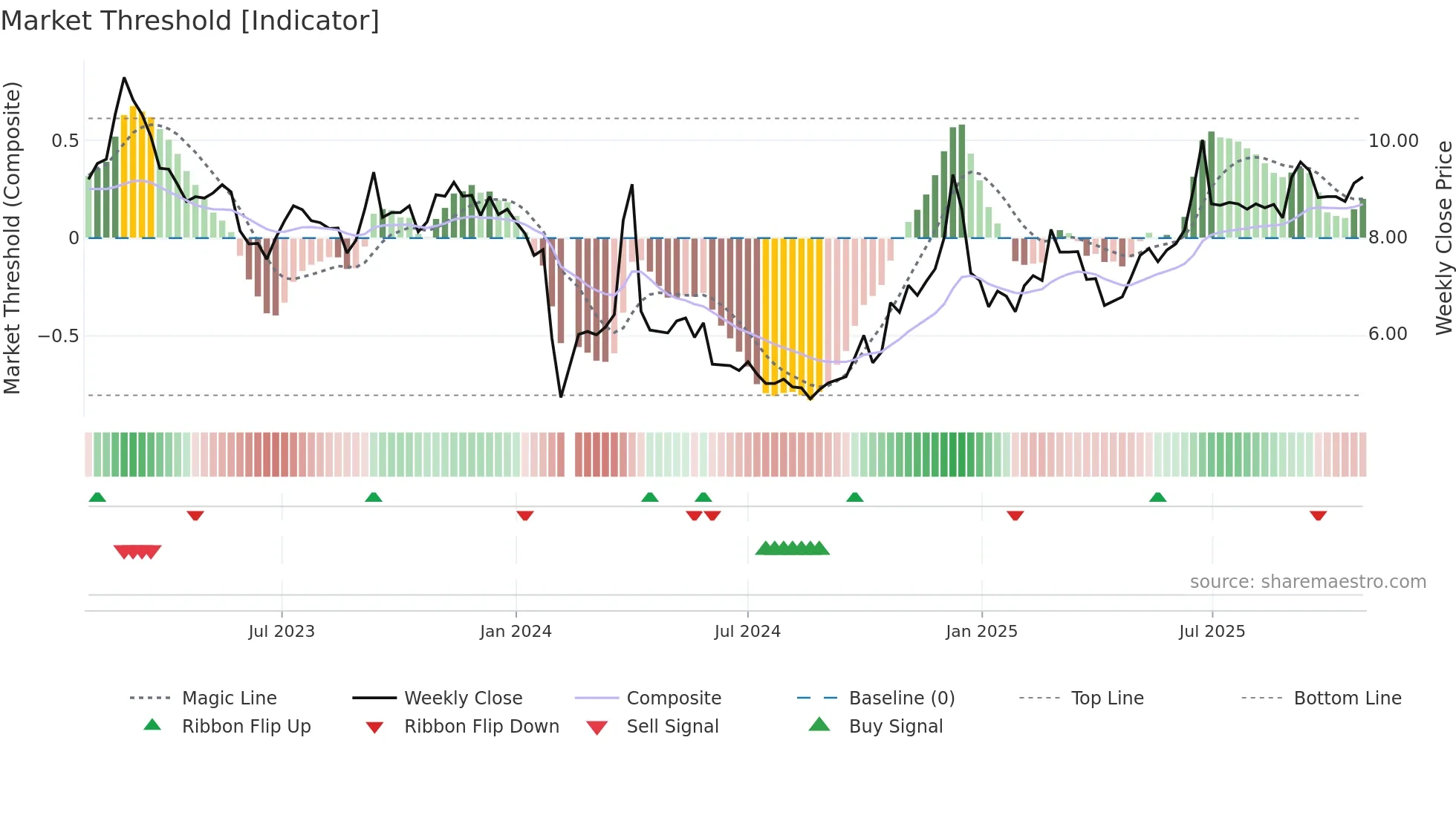 002769 weekly Market Threshold chart