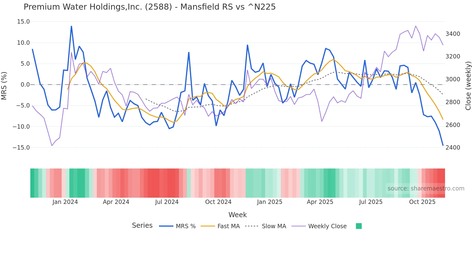 2588 Mansfield Relative Strength chart