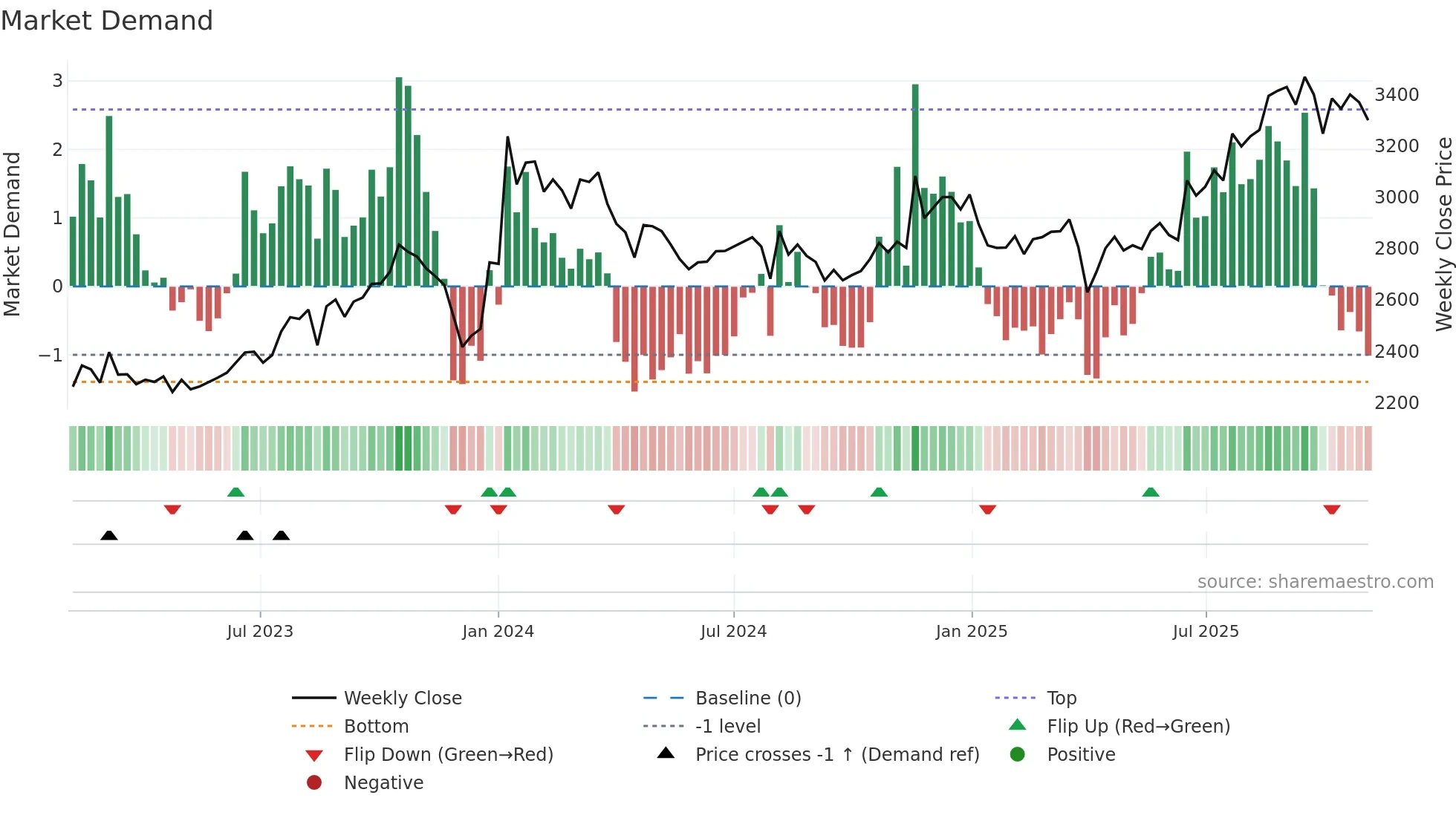 2588 weekly Market Demand chart