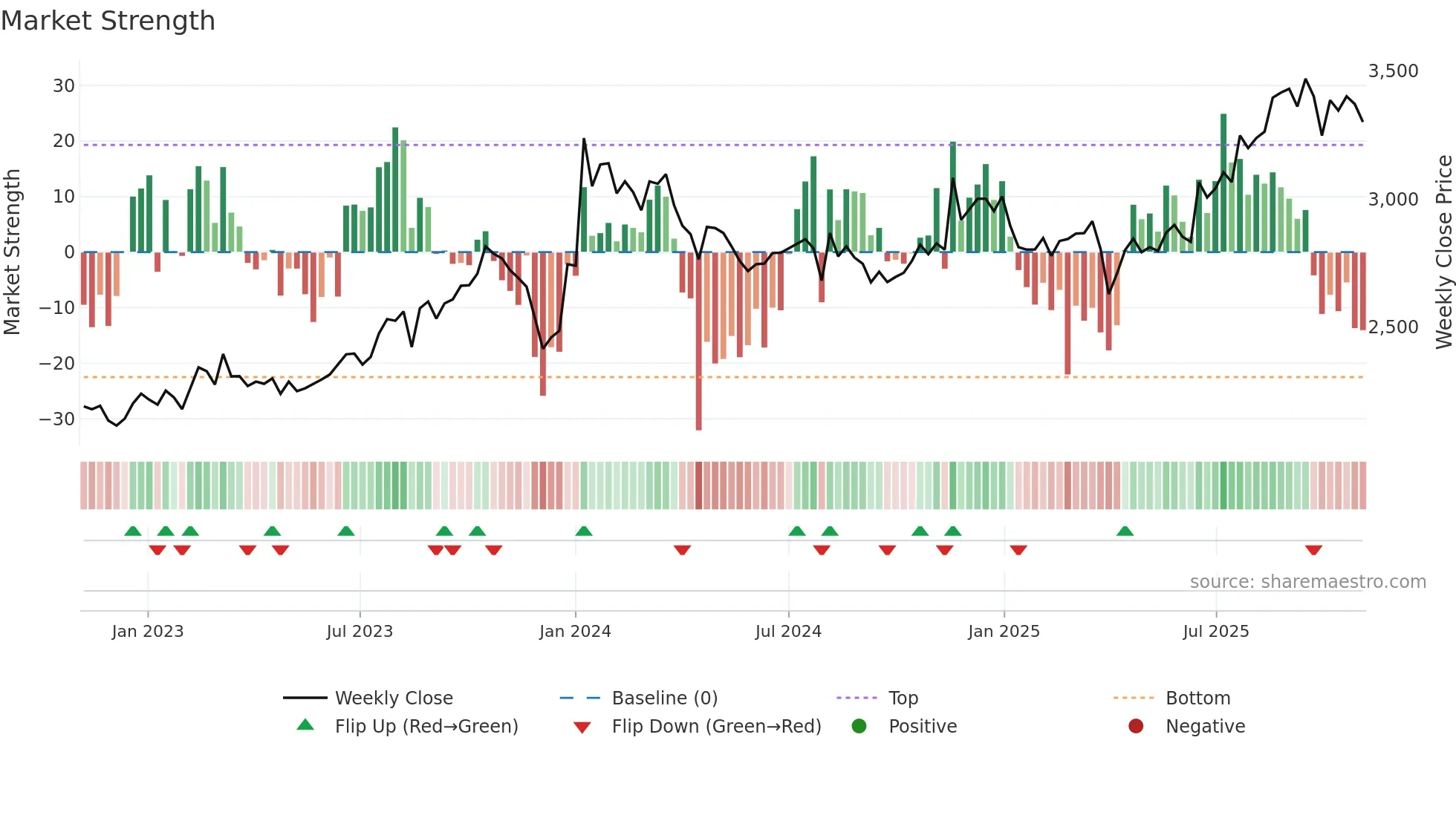 2588 weekly Market Strength chart