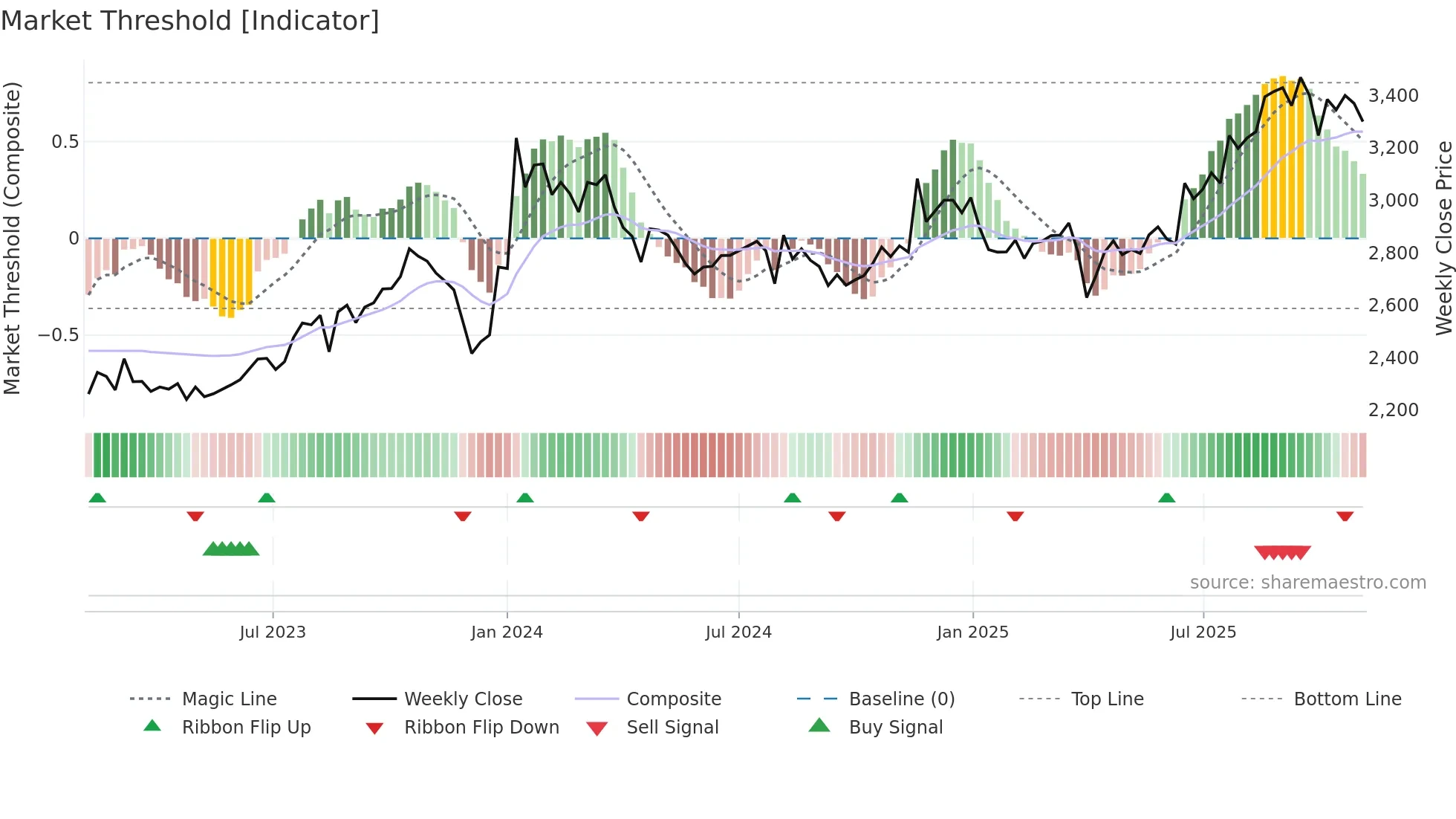 2588 weekly Market Threshold chart