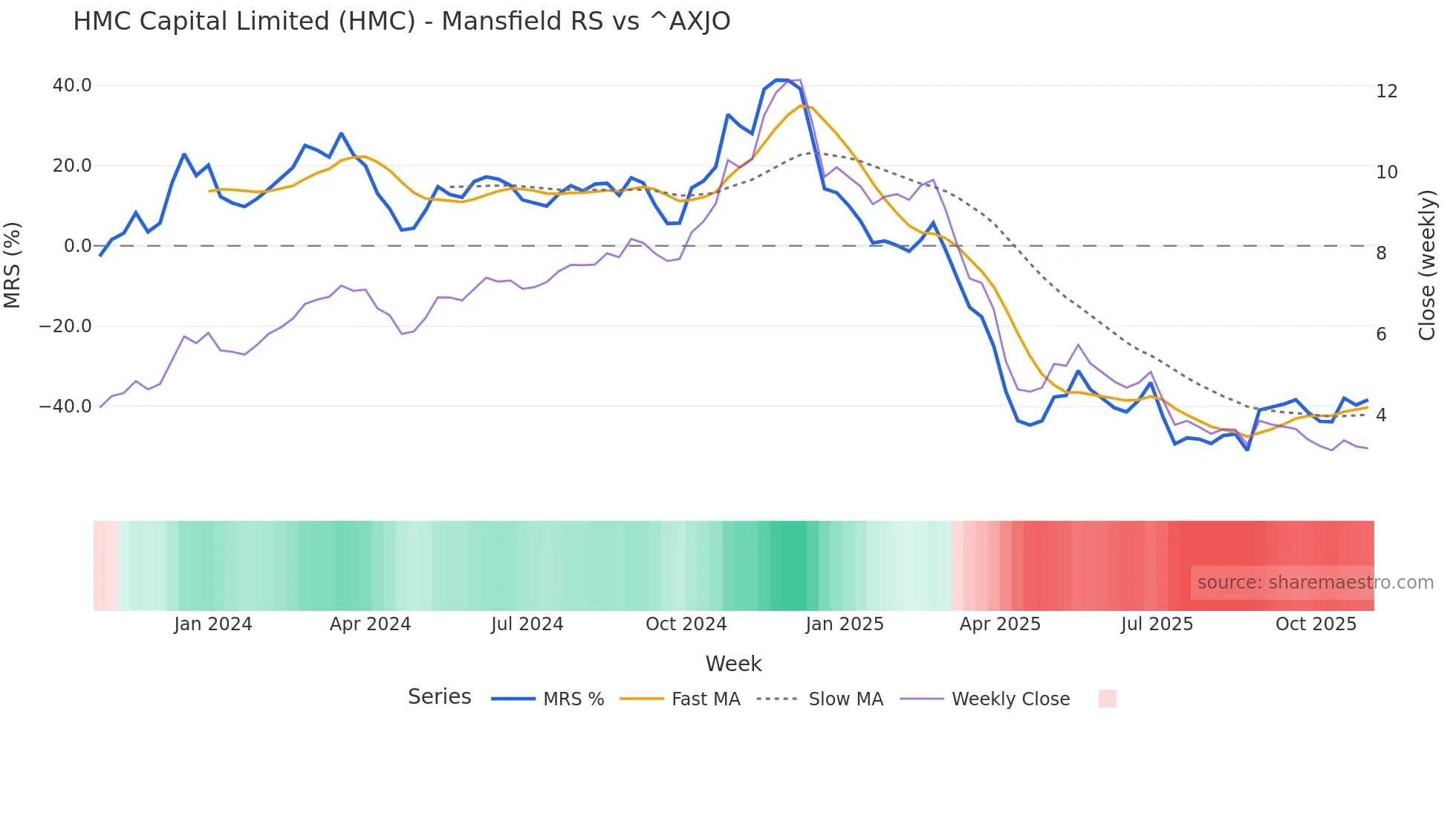 HMC Mansfield Relative Strength chart
