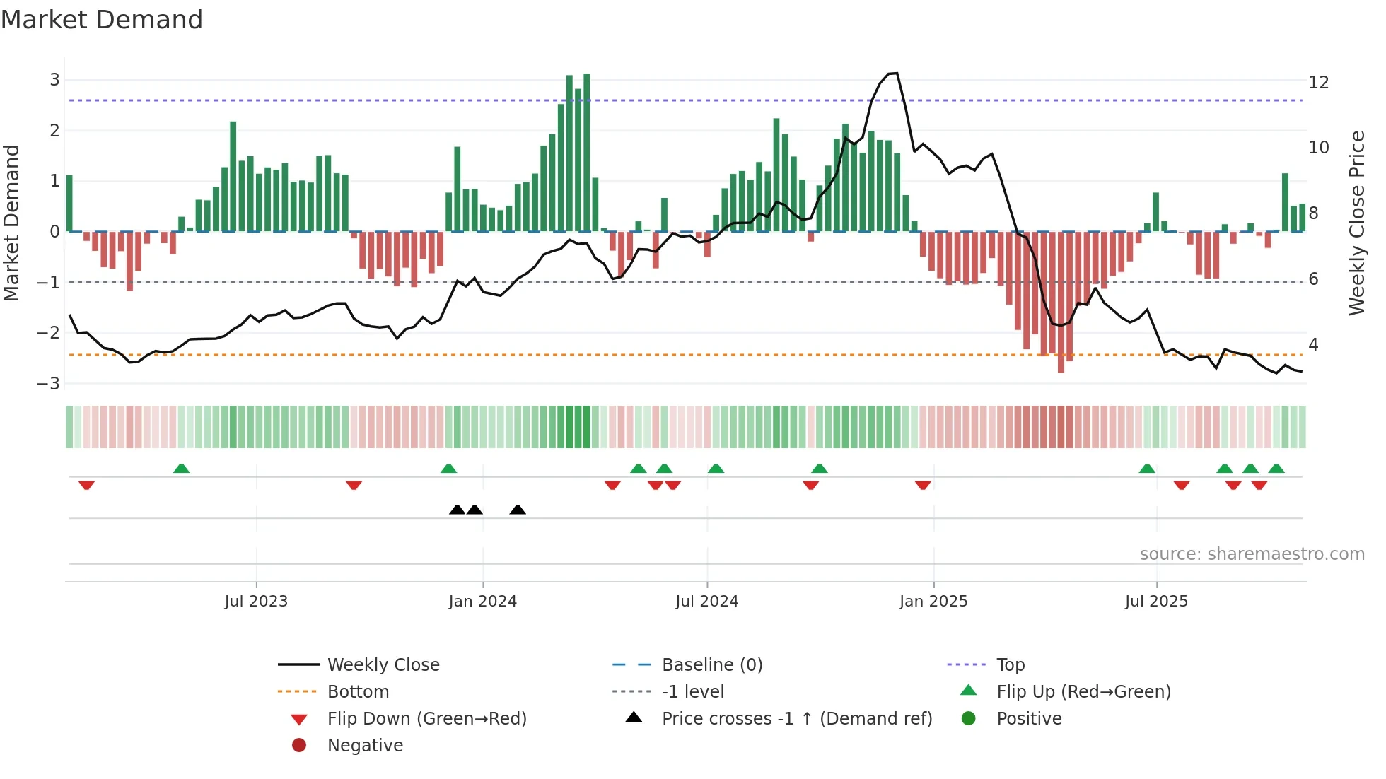 HMC weekly Market Demand chart