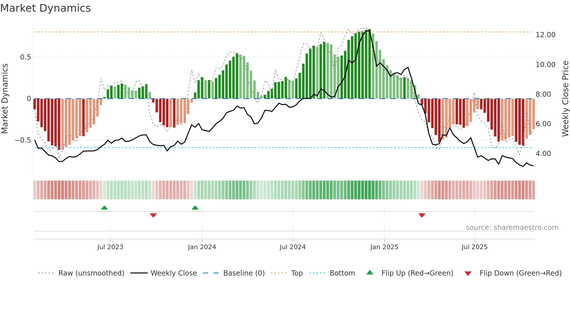 HMC weekly Market Dynamics chart