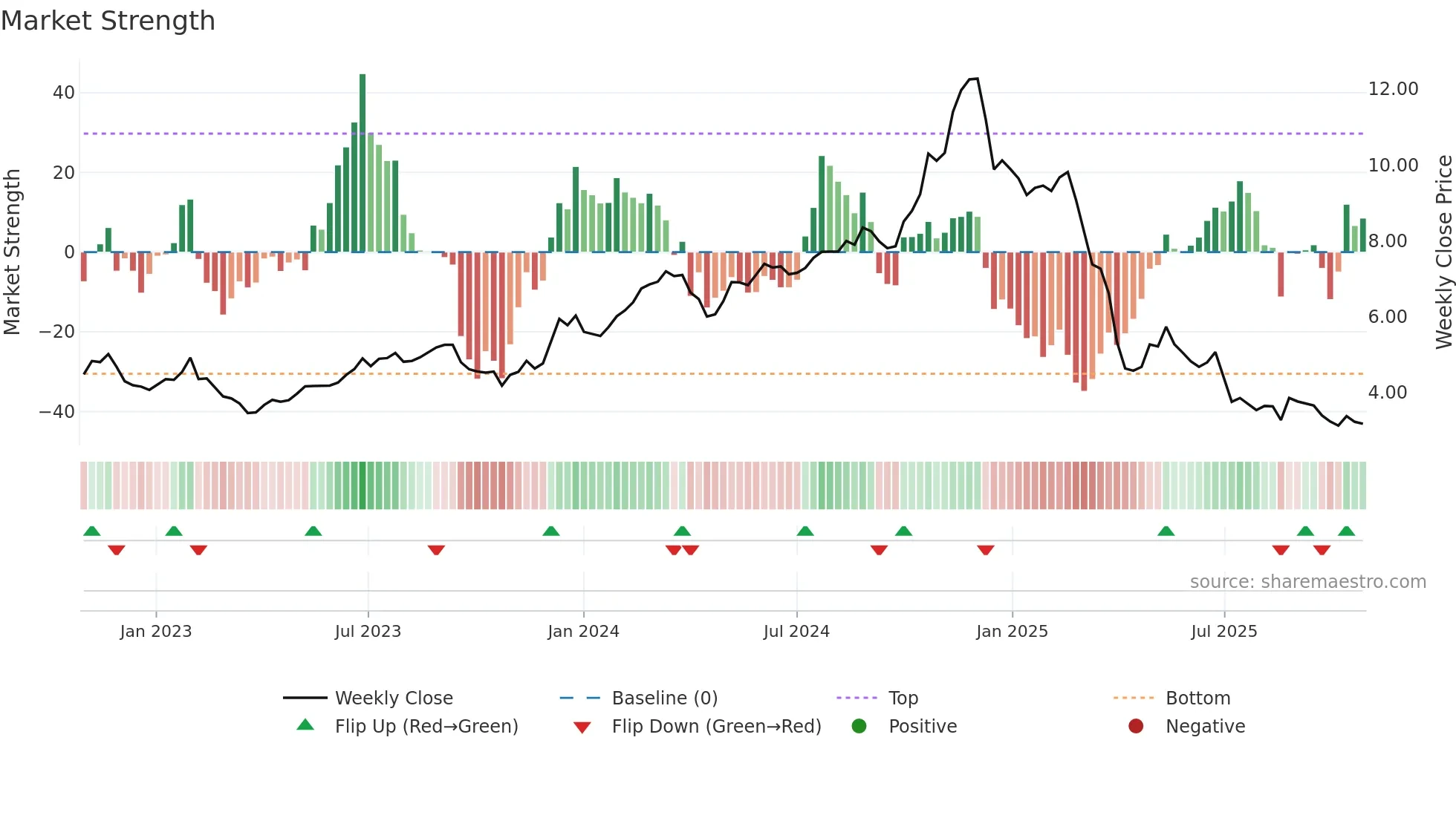 HMC weekly Market Strength chart