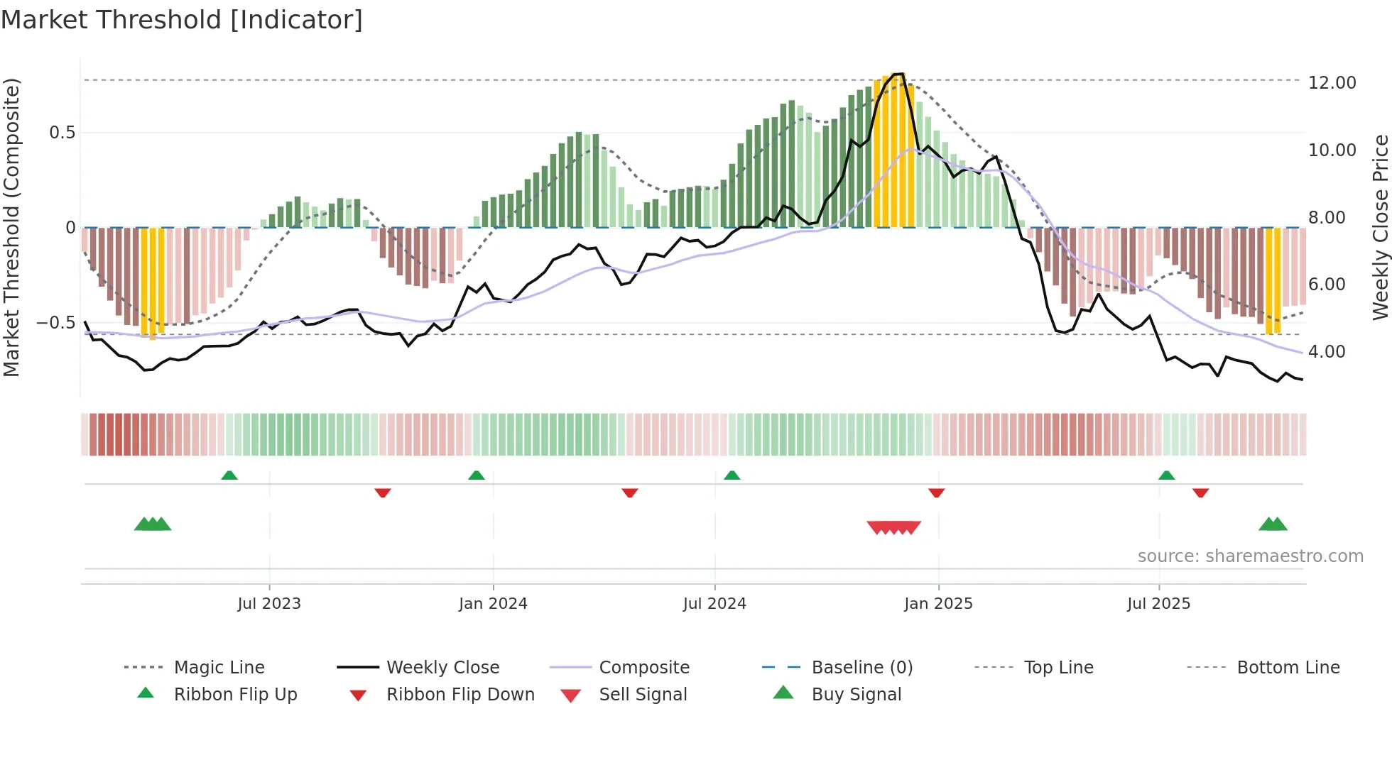 HMC weekly Market Threshold chart
