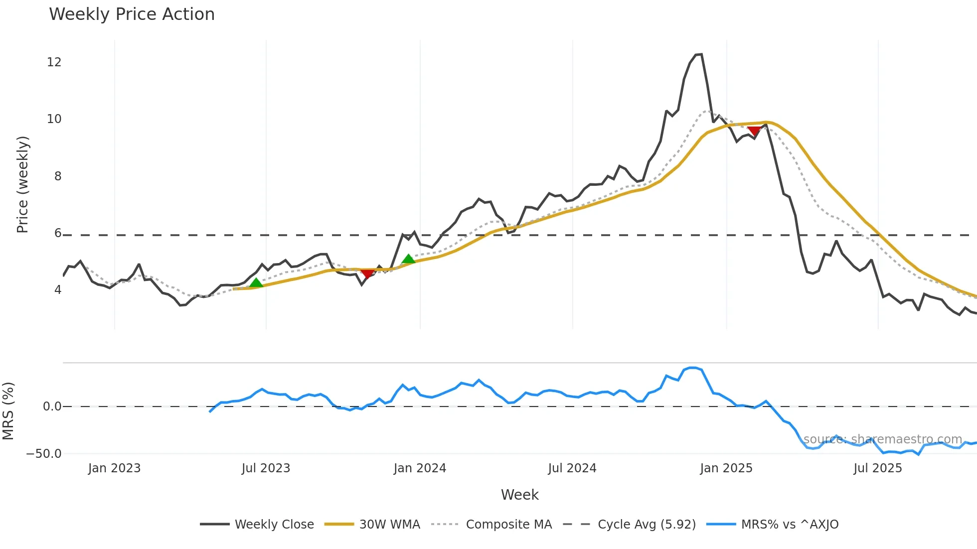 HMC weekly Price Action chart, closing 2025-10-27
