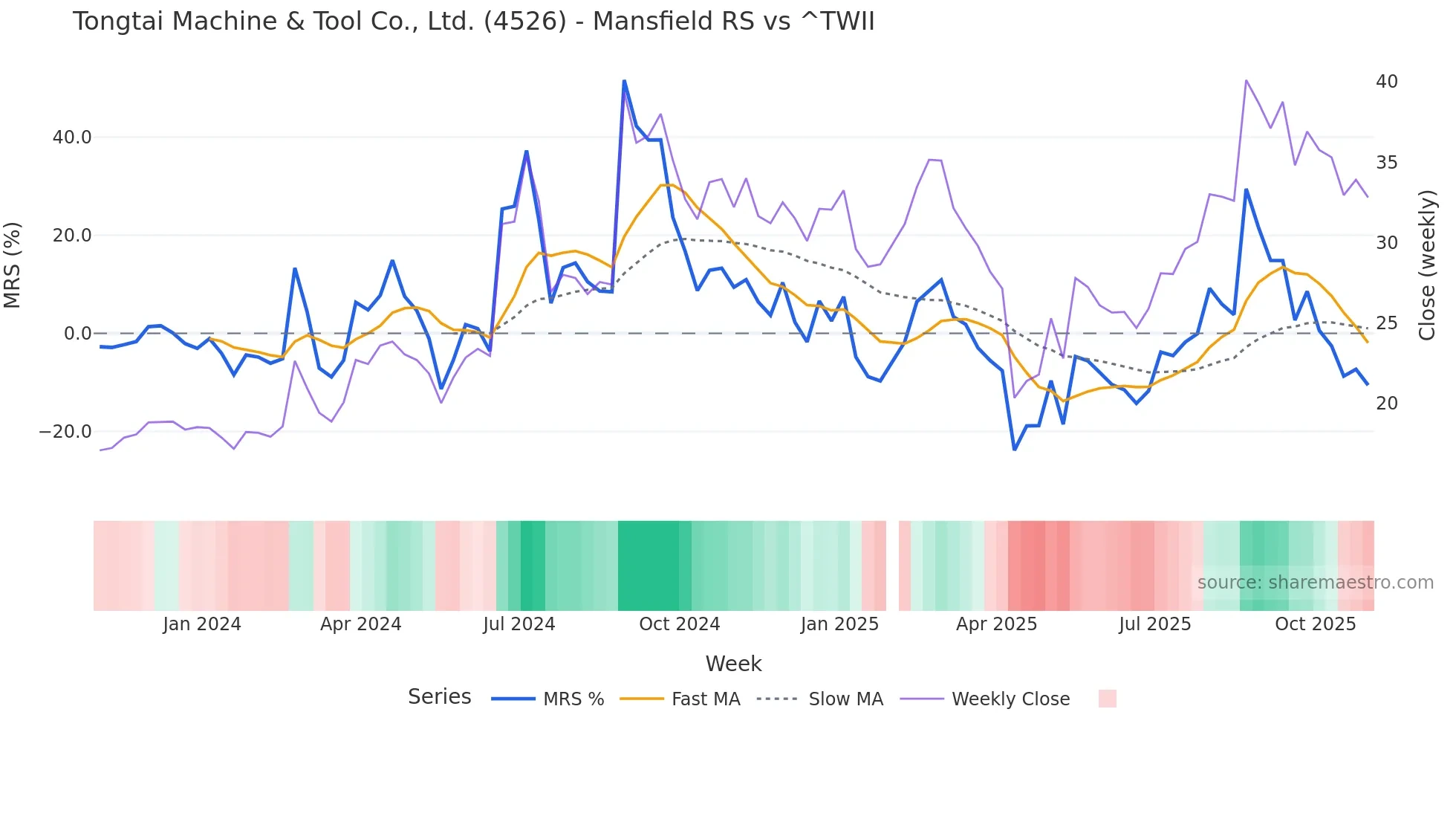 4526 Mansfield Relative Strength chart