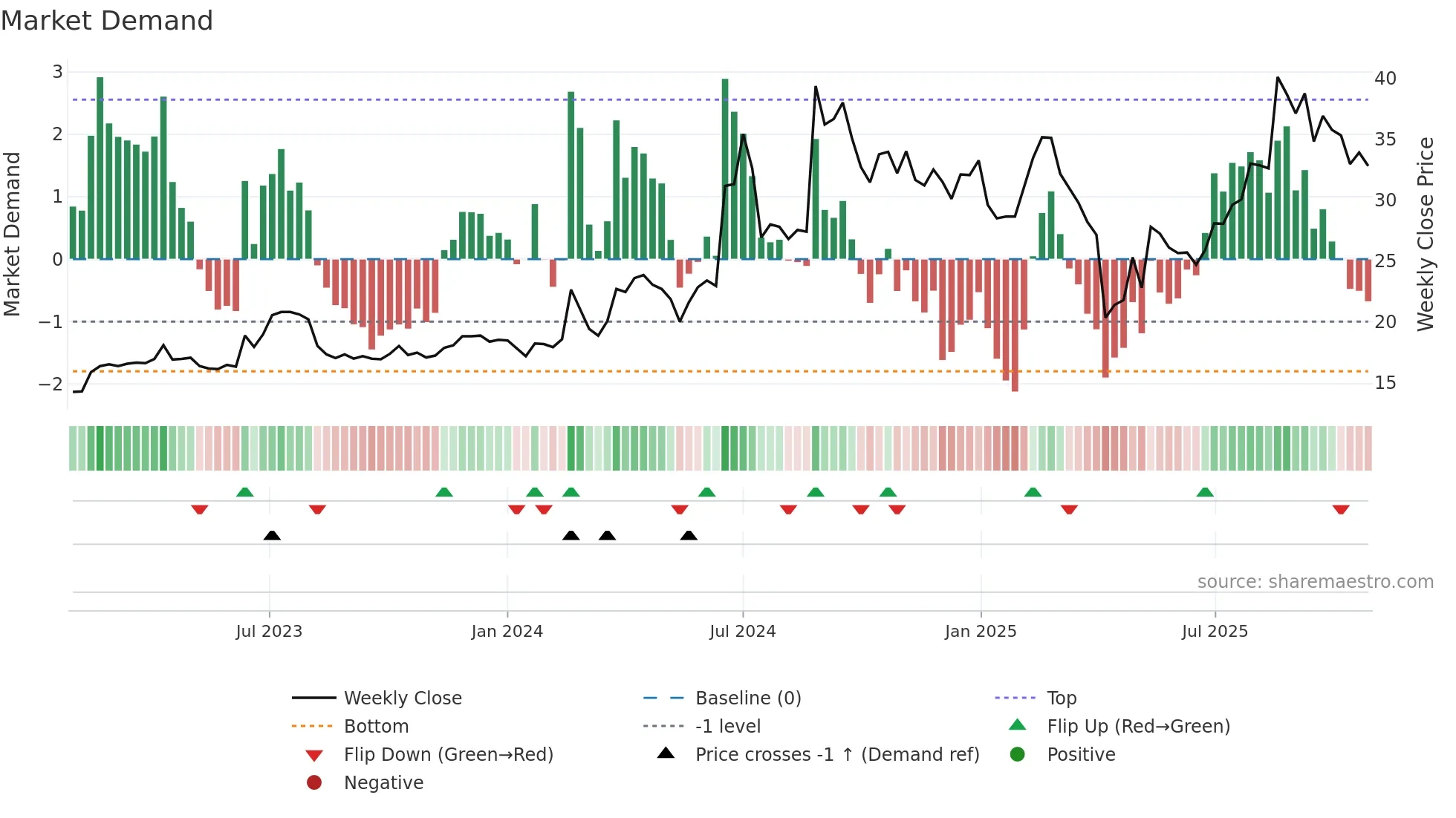 4526 weekly Market Demand chart