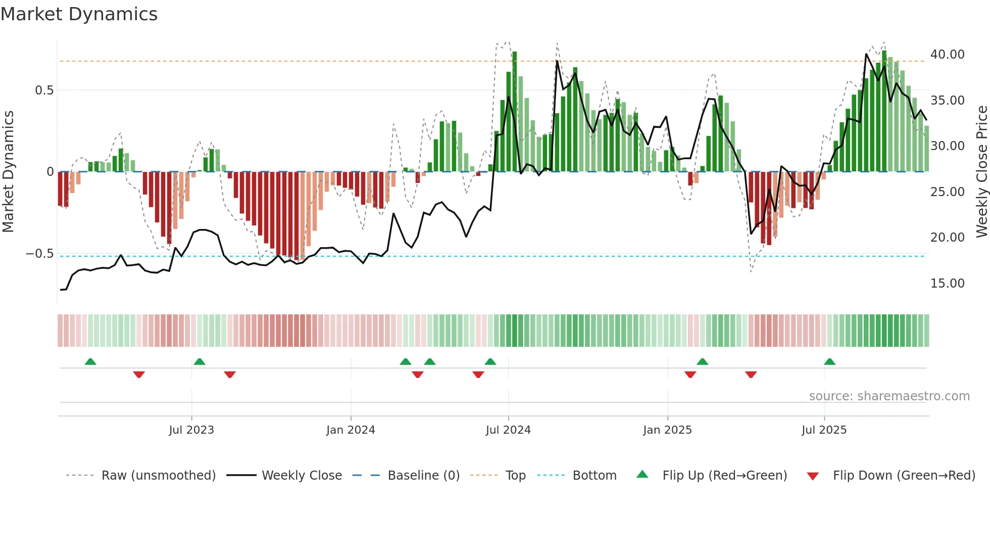 4526 weekly Market Dynamics chart