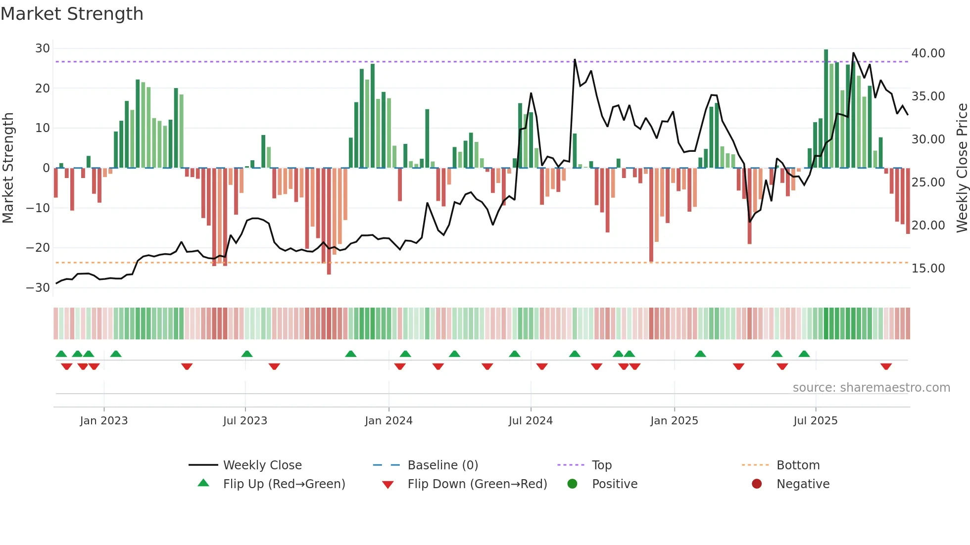 4526 weekly Market Strength chart