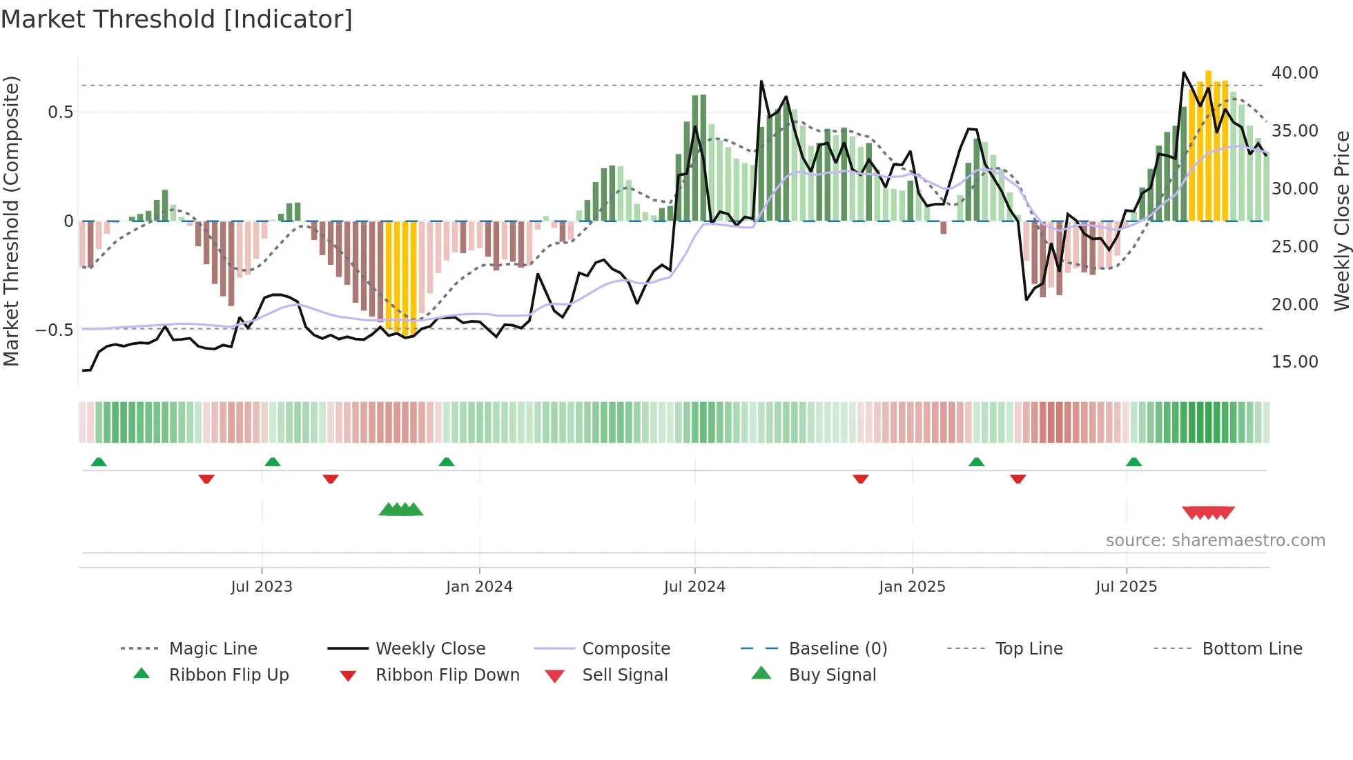 4526 weekly Market Threshold chart