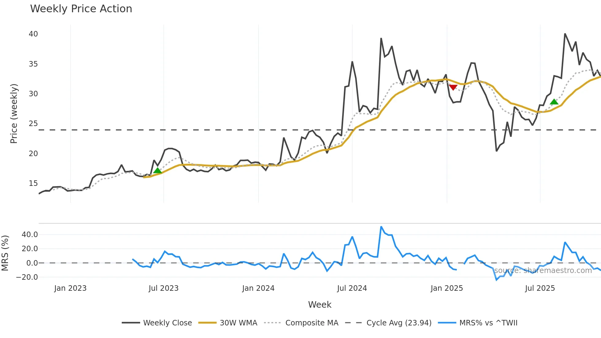 4526 weekly Price Action chart, closing 2025-10-27