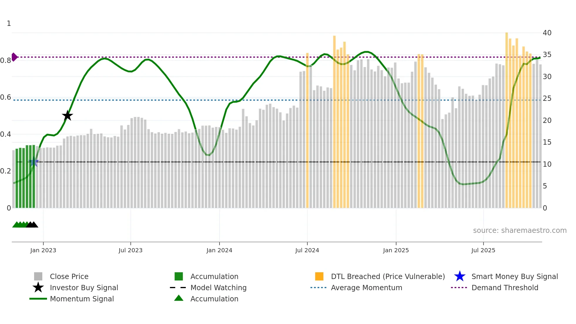 4526 weekly Smart Money chart