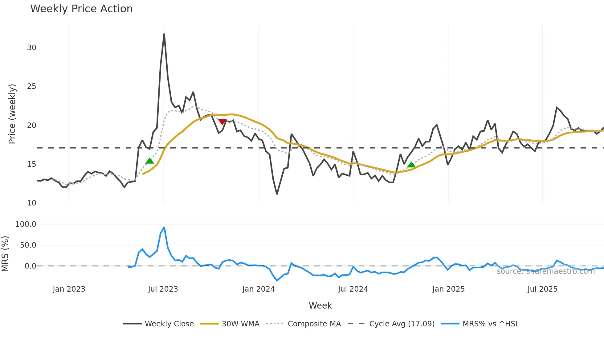 300549 weekly Price Action chart, closing 2025-10-27