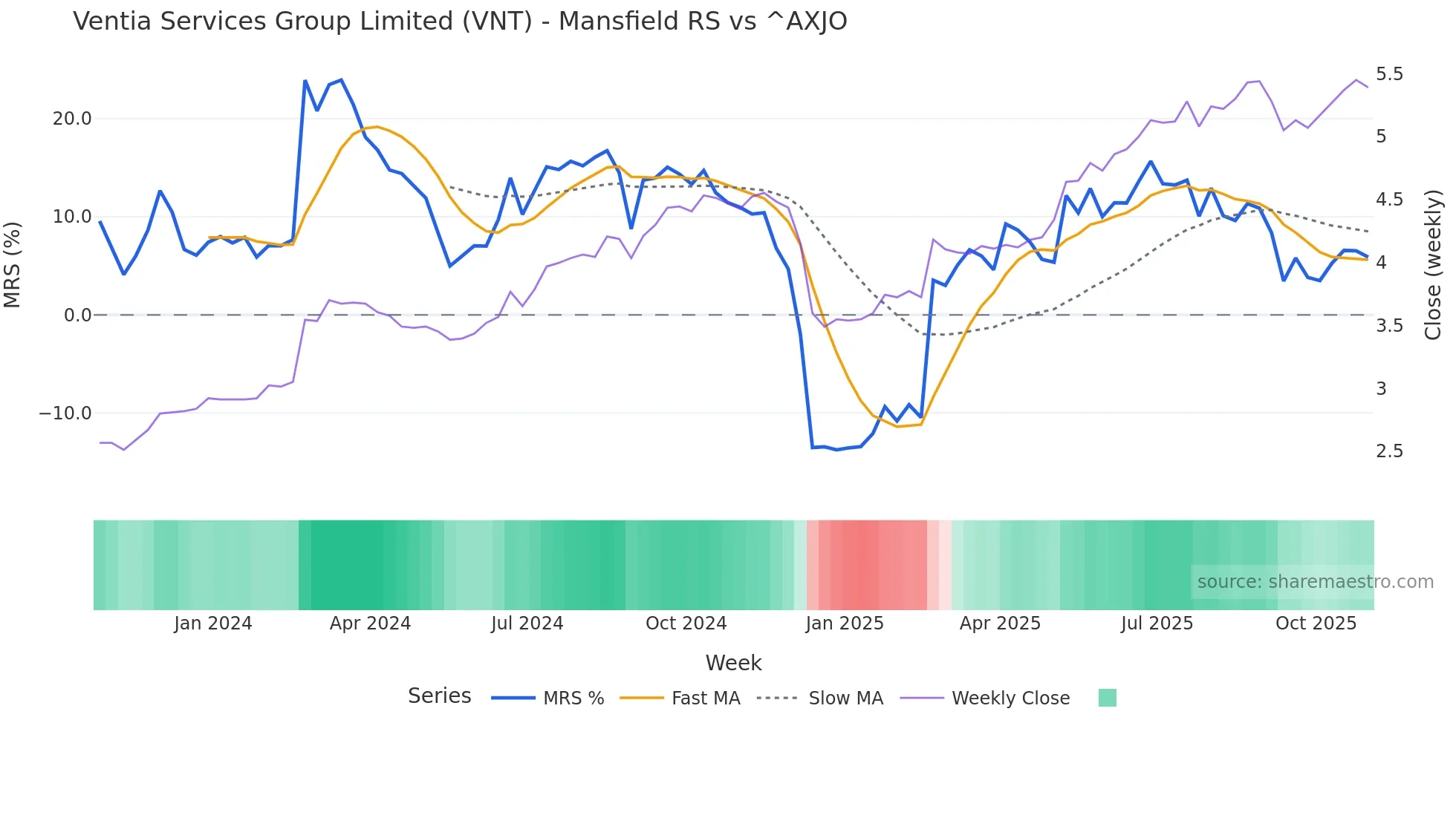 VNT Mansfield Relative Strength chart