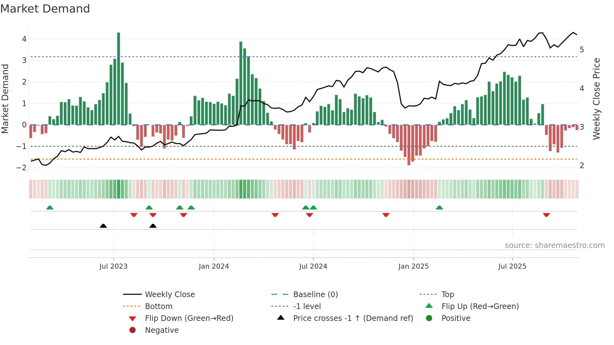 VNT weekly Market Demand chart