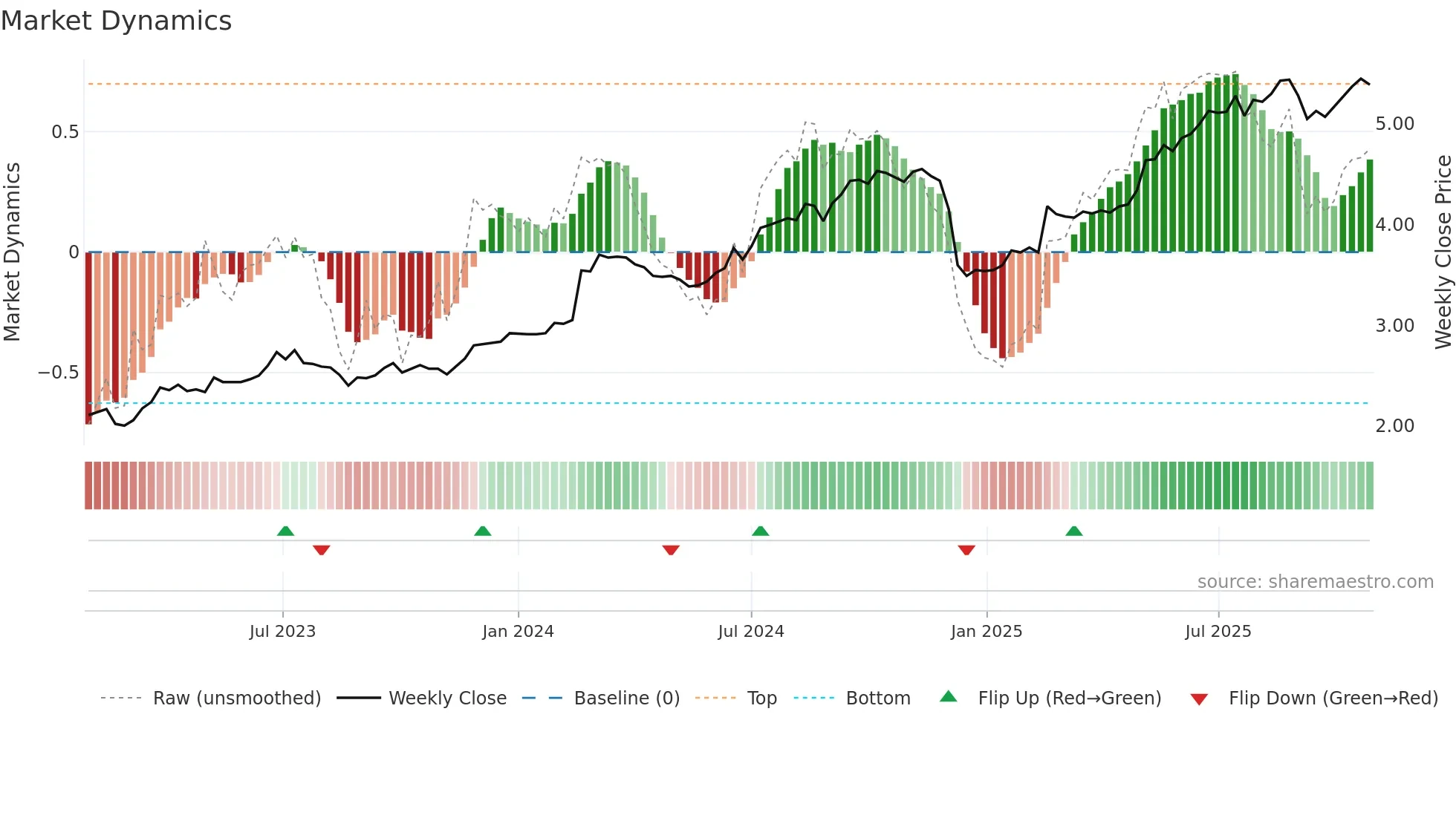 VNT weekly Market Dynamics chart