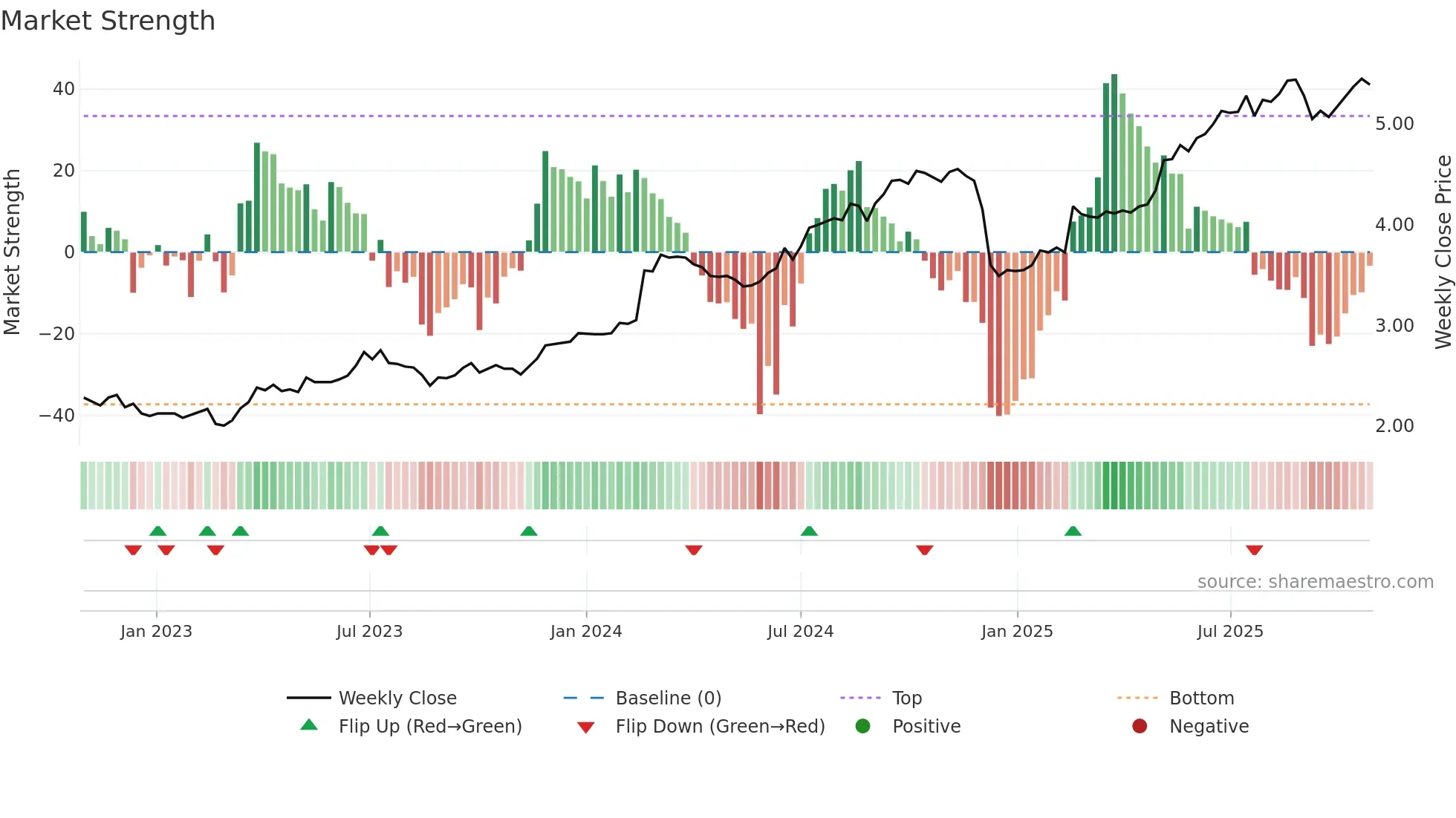 VNT weekly Market Strength chart