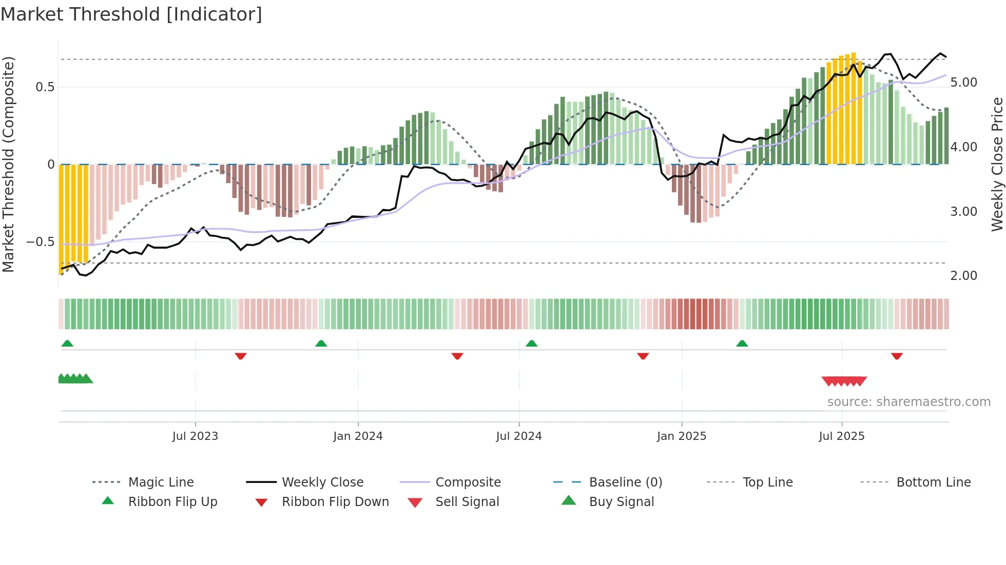 VNT weekly Market Threshold chart