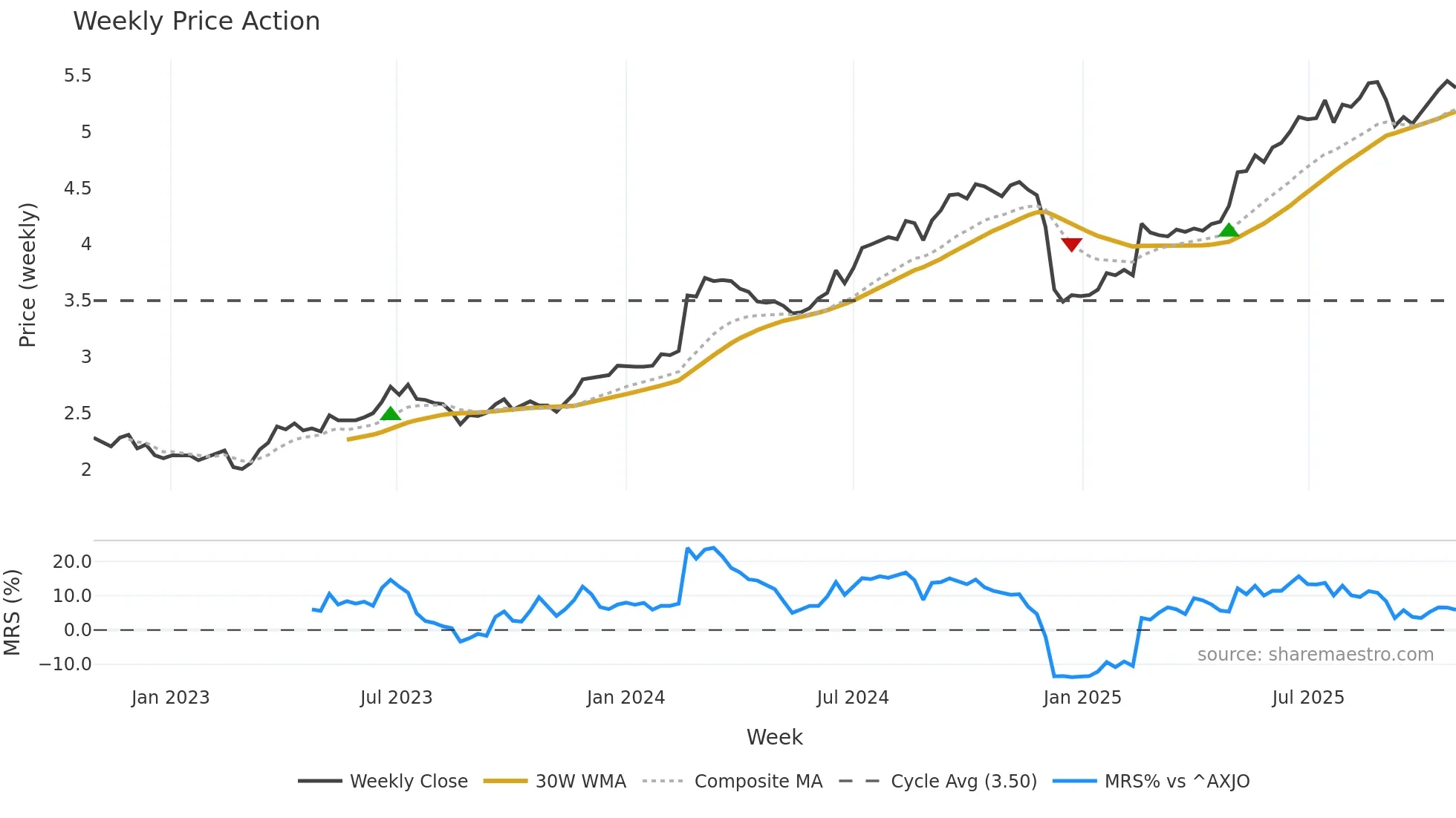 VNT weekly Price Action chart, closing 2025-10-27