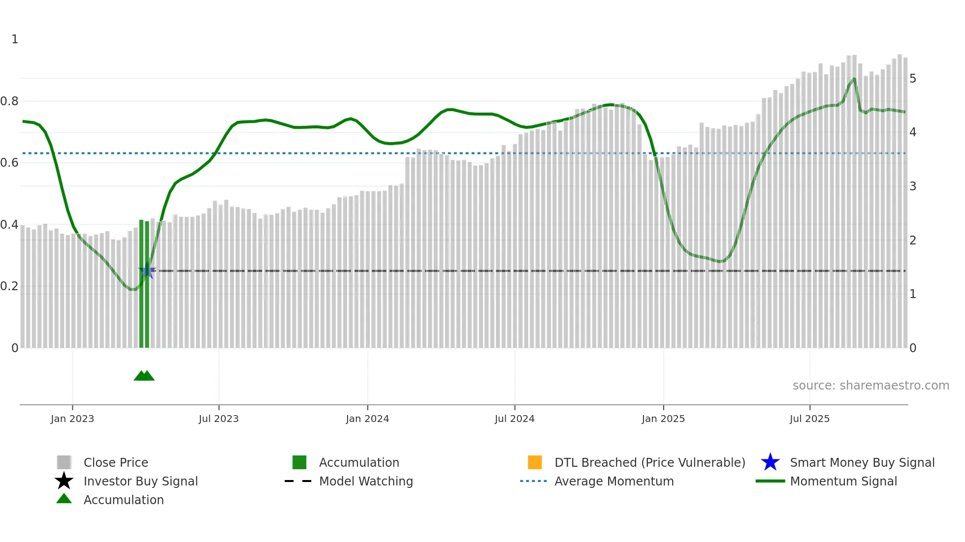 VNT weekly Smart Money chart