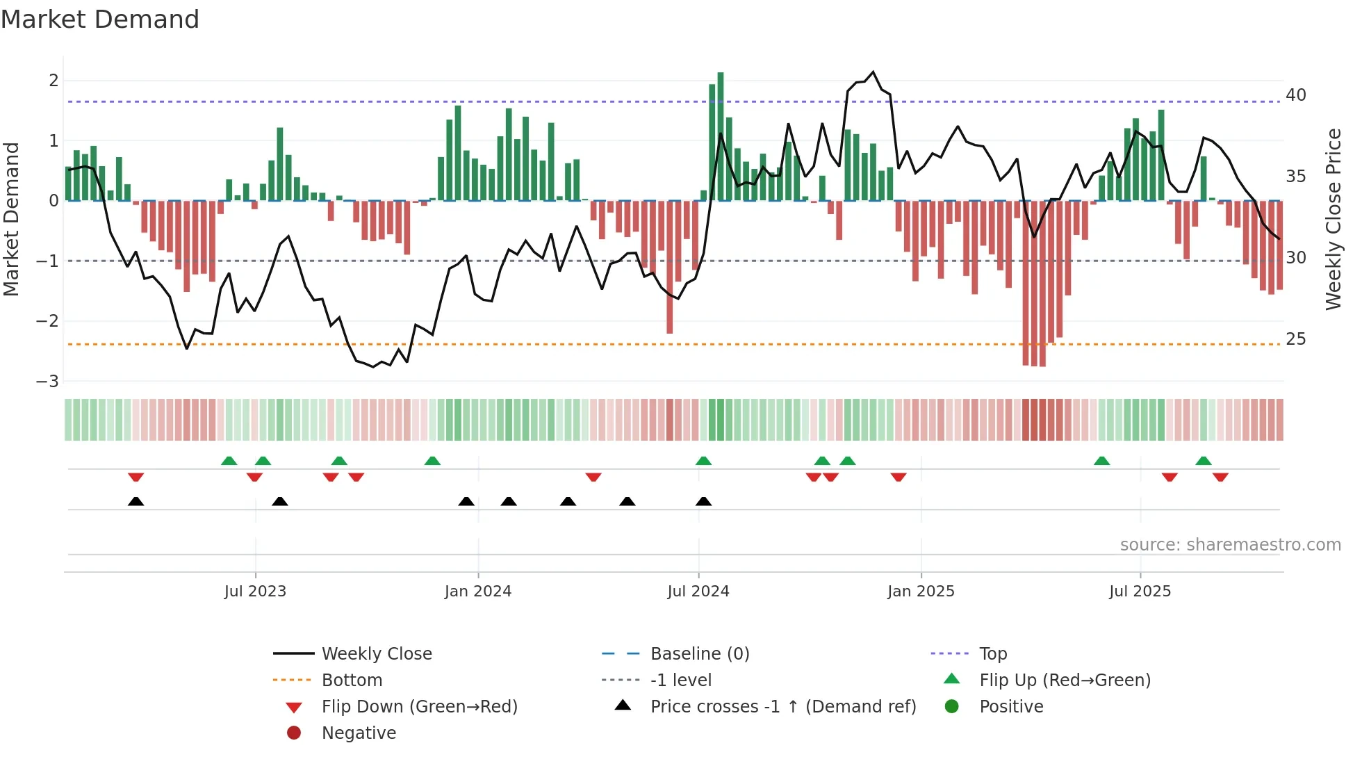 FFIN weekly Market Demand chart
