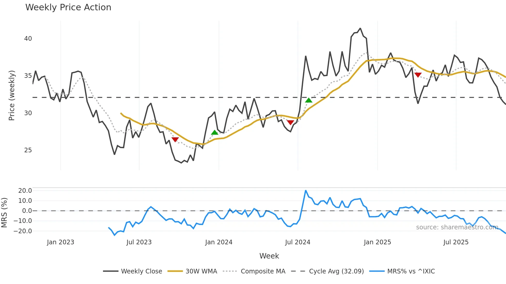 FFIN weekly Price Action chart, closing 2025-10-24