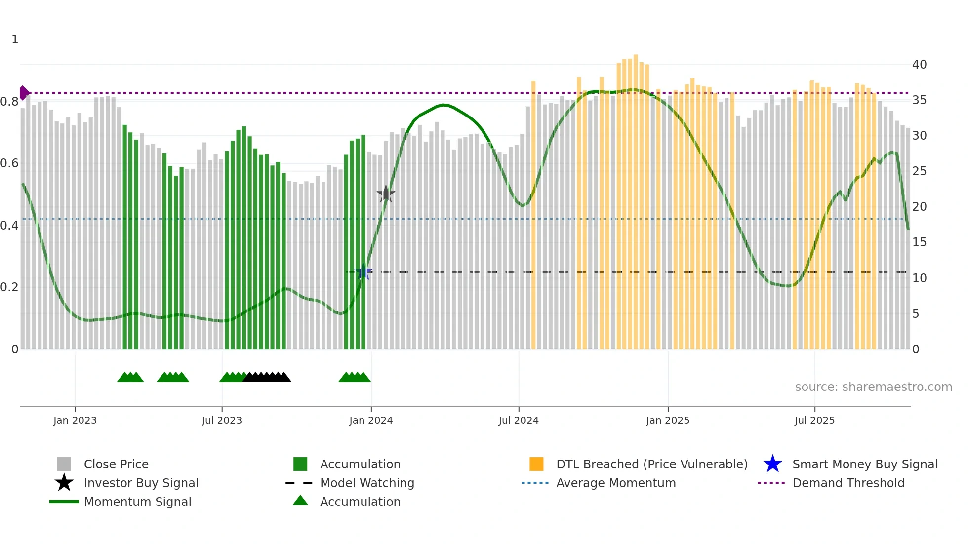 FFIN weekly Smart Money chart