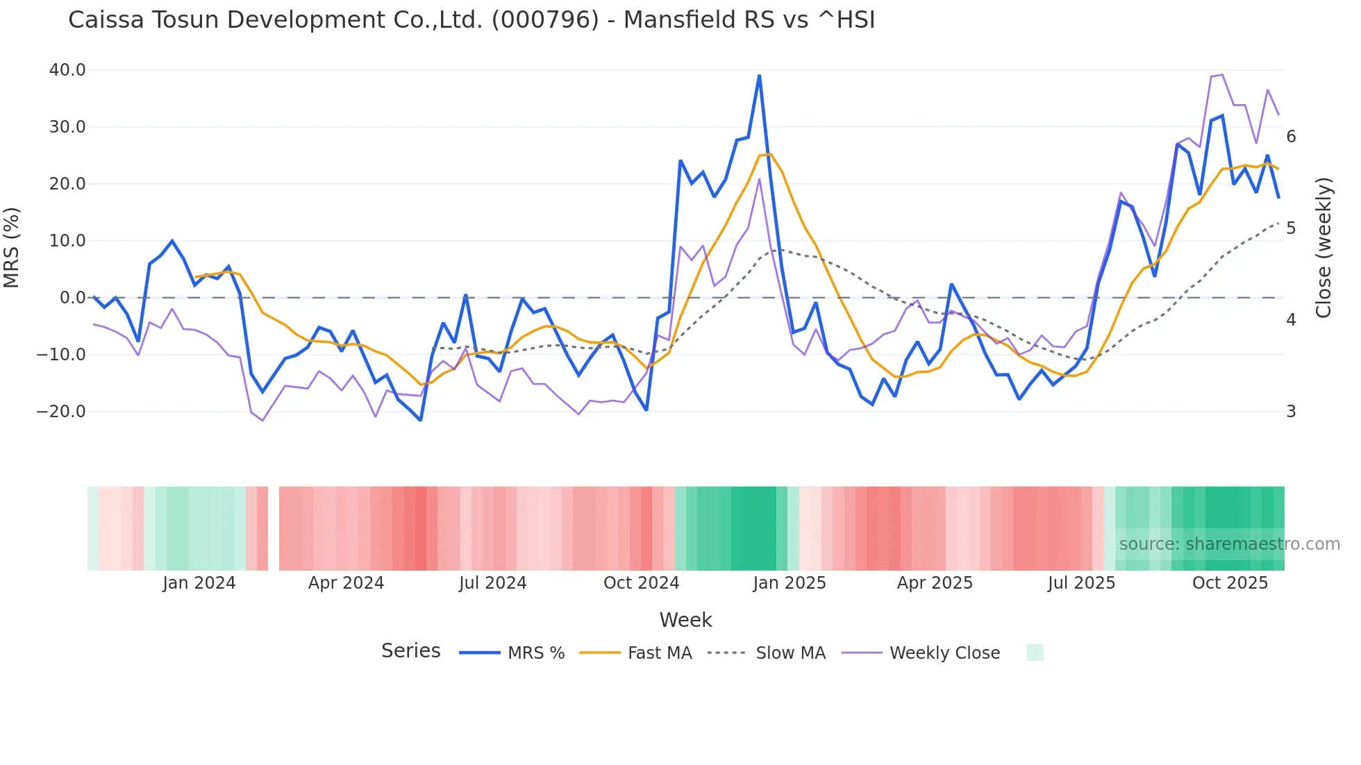 000796 Mansfield Relative Strength chart