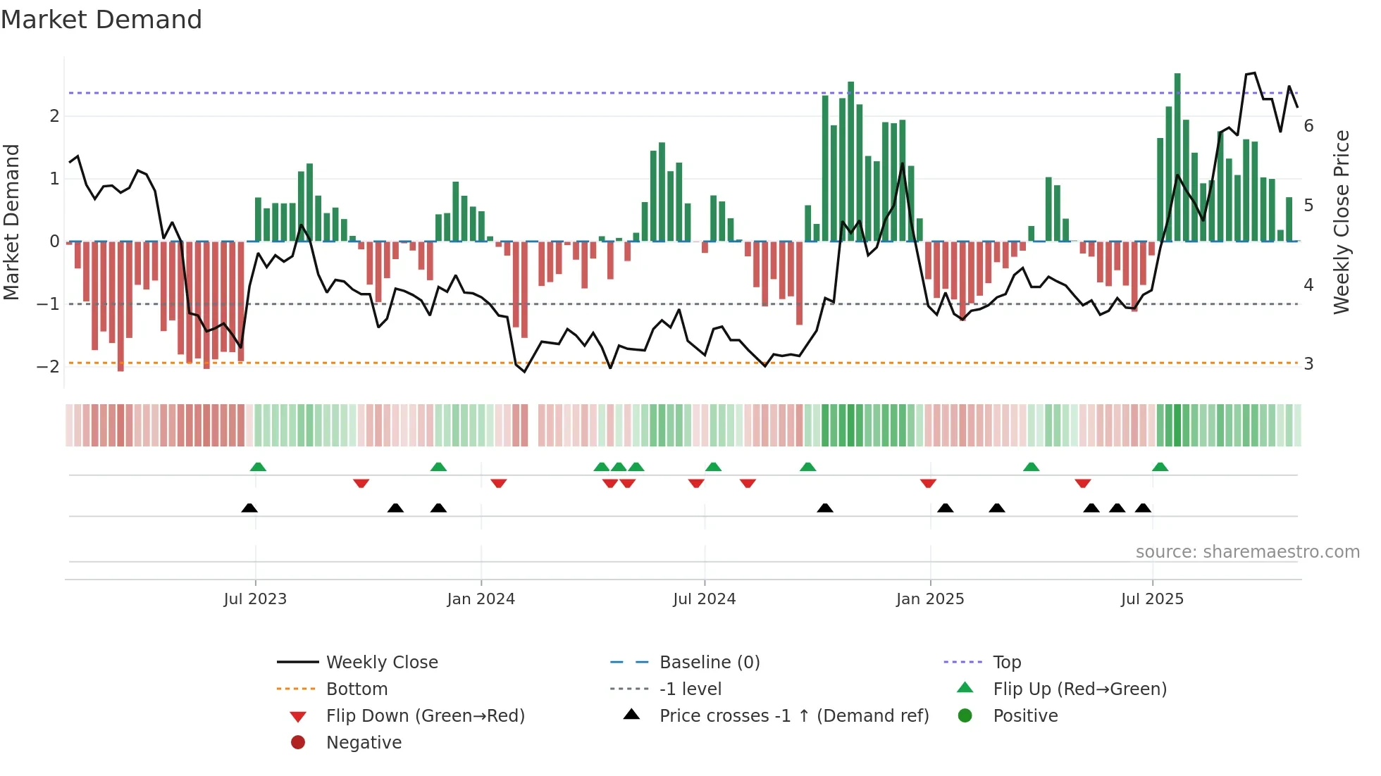 000796 weekly Market Demand chart