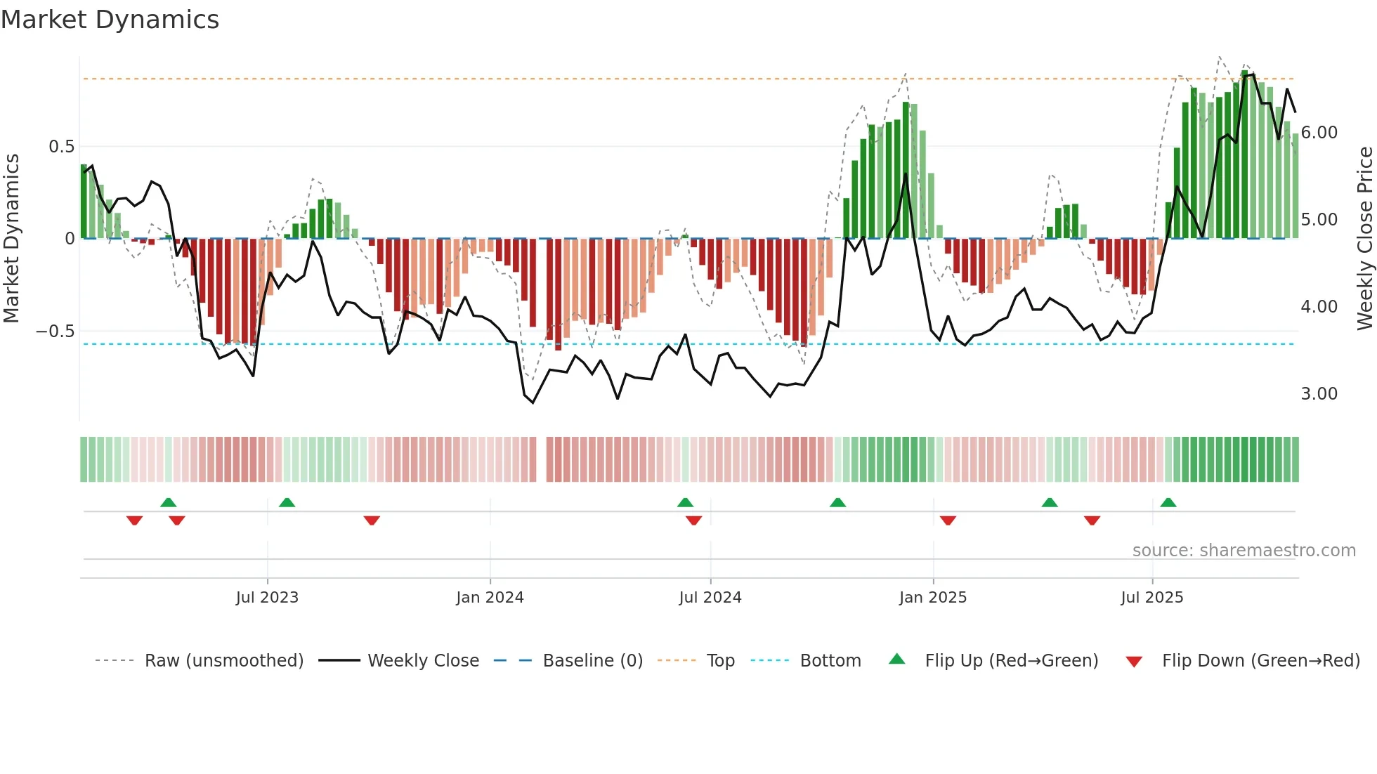000796 weekly Market Dynamics chart