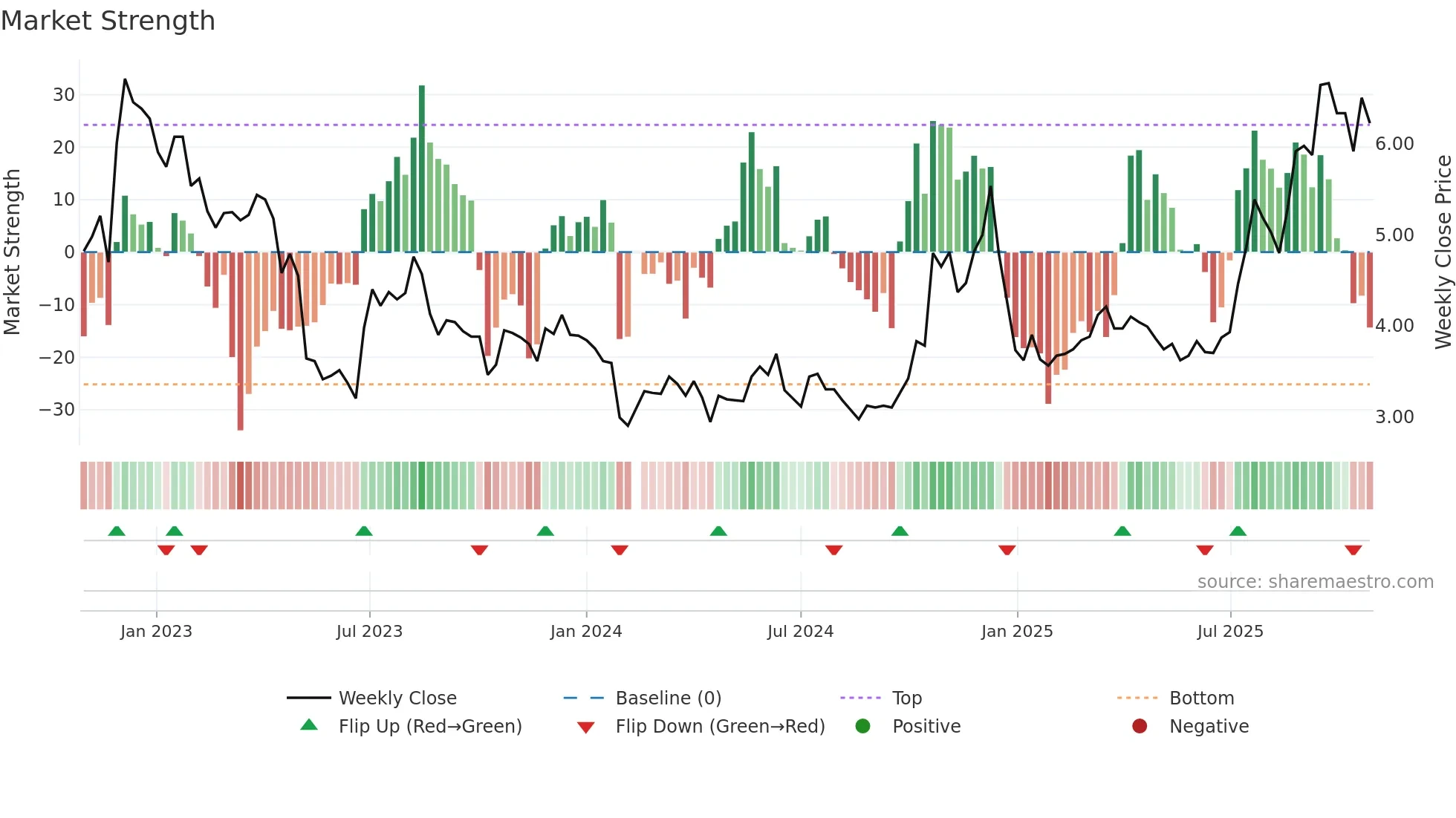 000796 weekly Market Strength chart