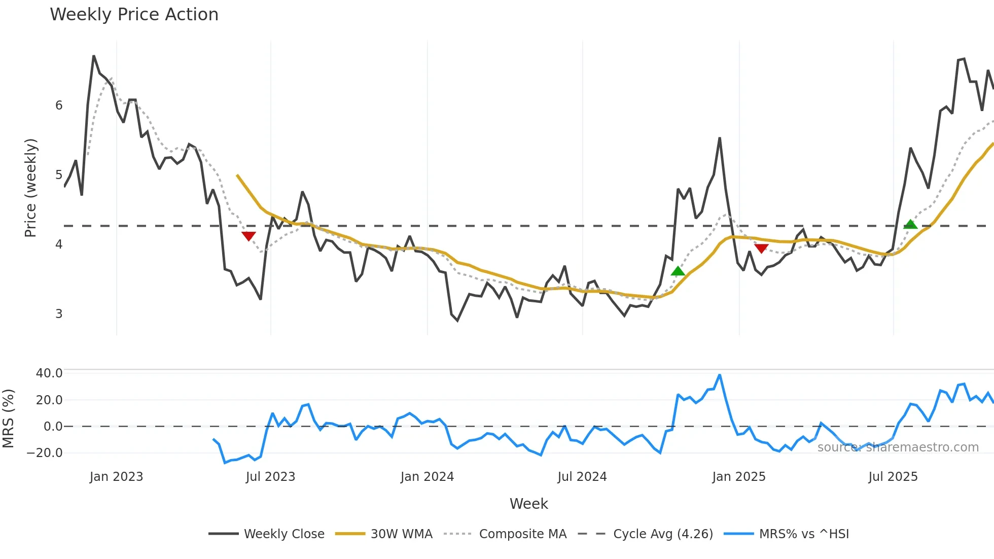 000796 weekly Price Action chart, closing 2025-10-27