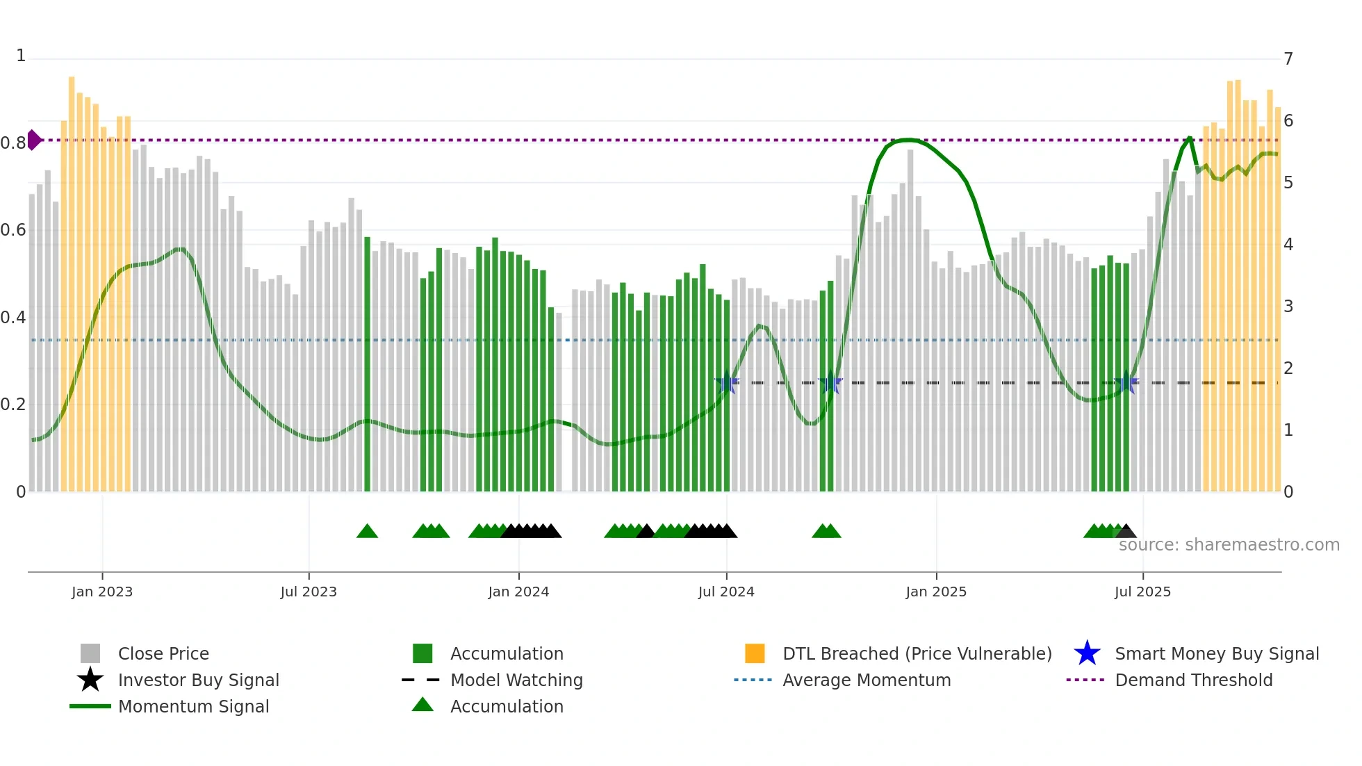000796 weekly Smart Money chart