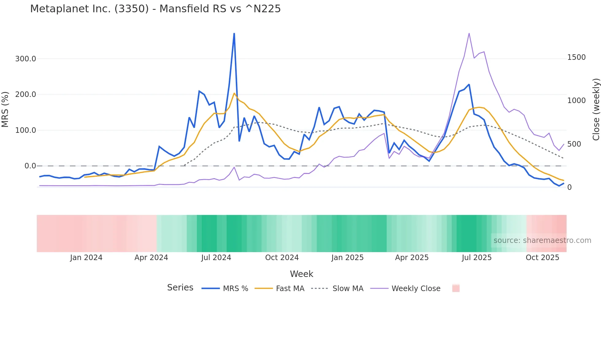 3350 Mansfield Relative Strength chart
